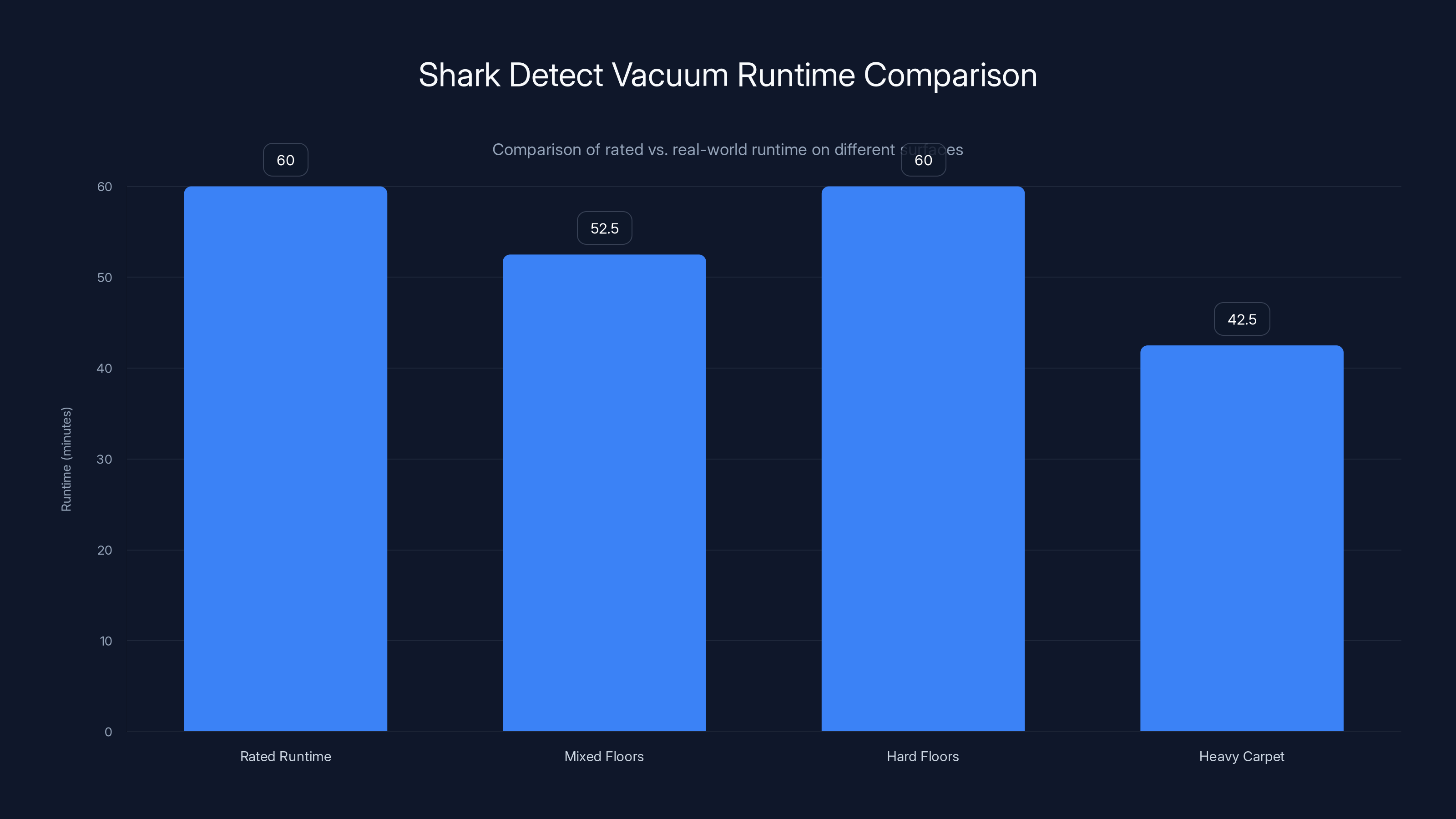 Shark Detect Vacuum Runtime Comparison