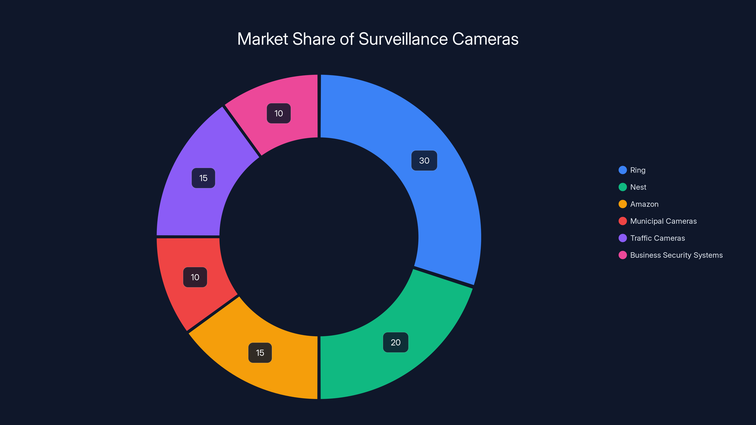 Market Share of Surveillance Cameras