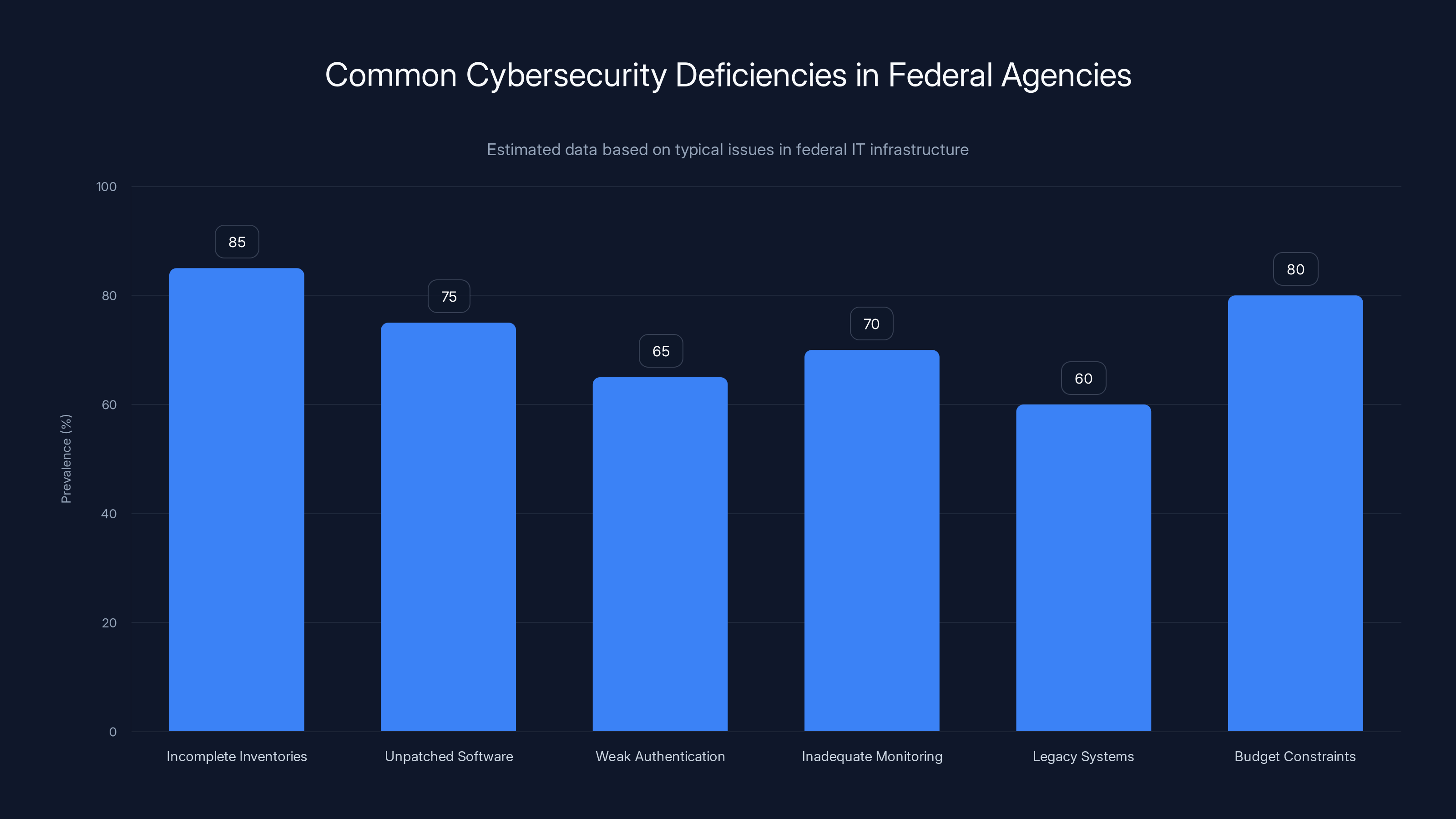 Common Cybersecurity Deficiencies in Federal Agencies