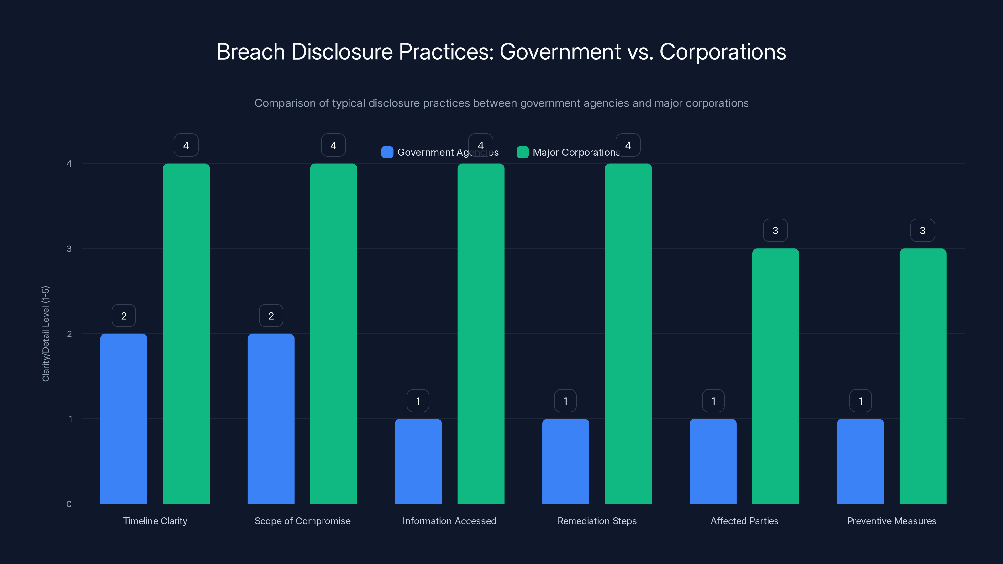 Breach Disclosure Practices: Government vs. Corporations