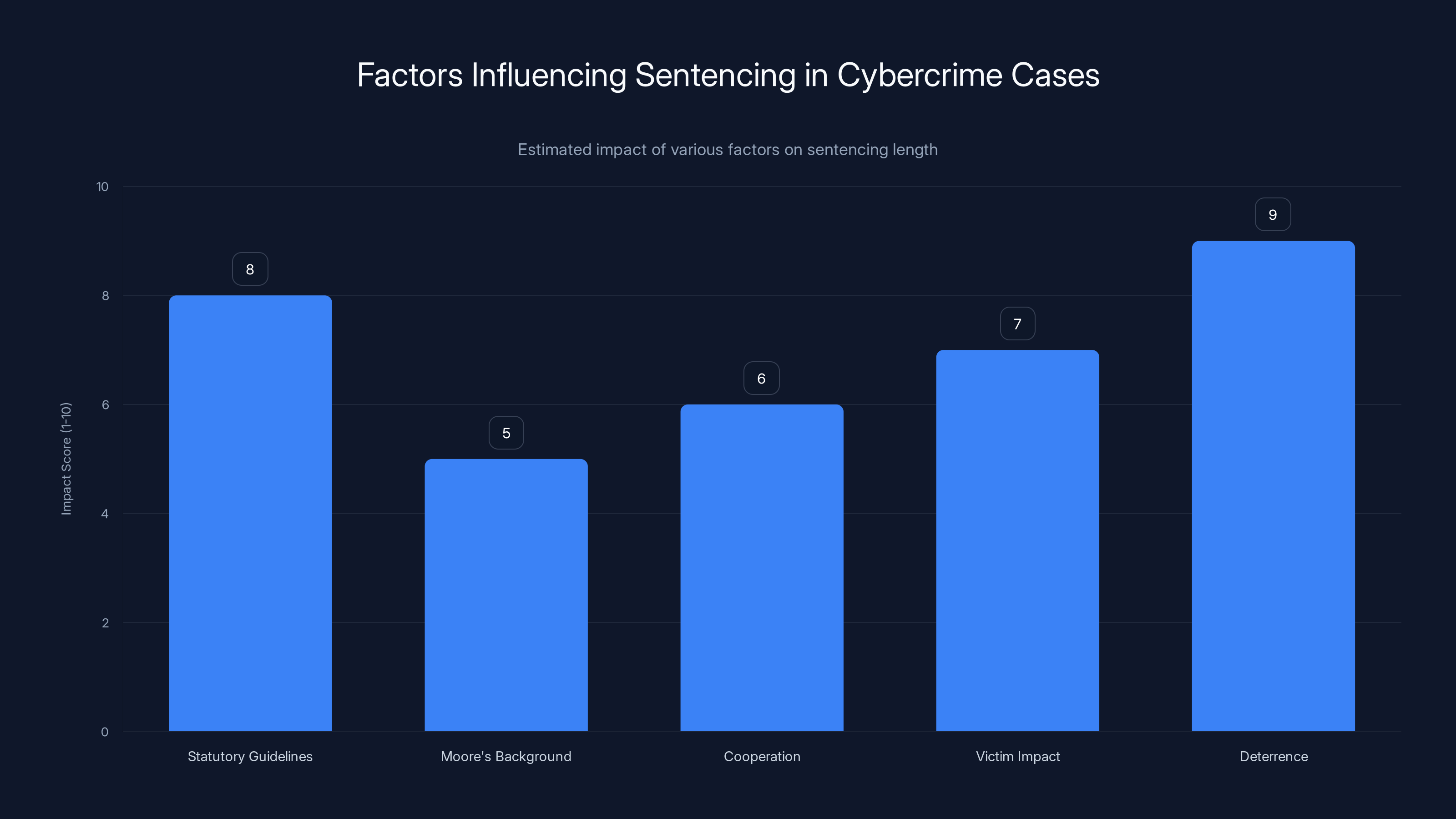 Factors Influencing Sentencing in Cybercrime Cases