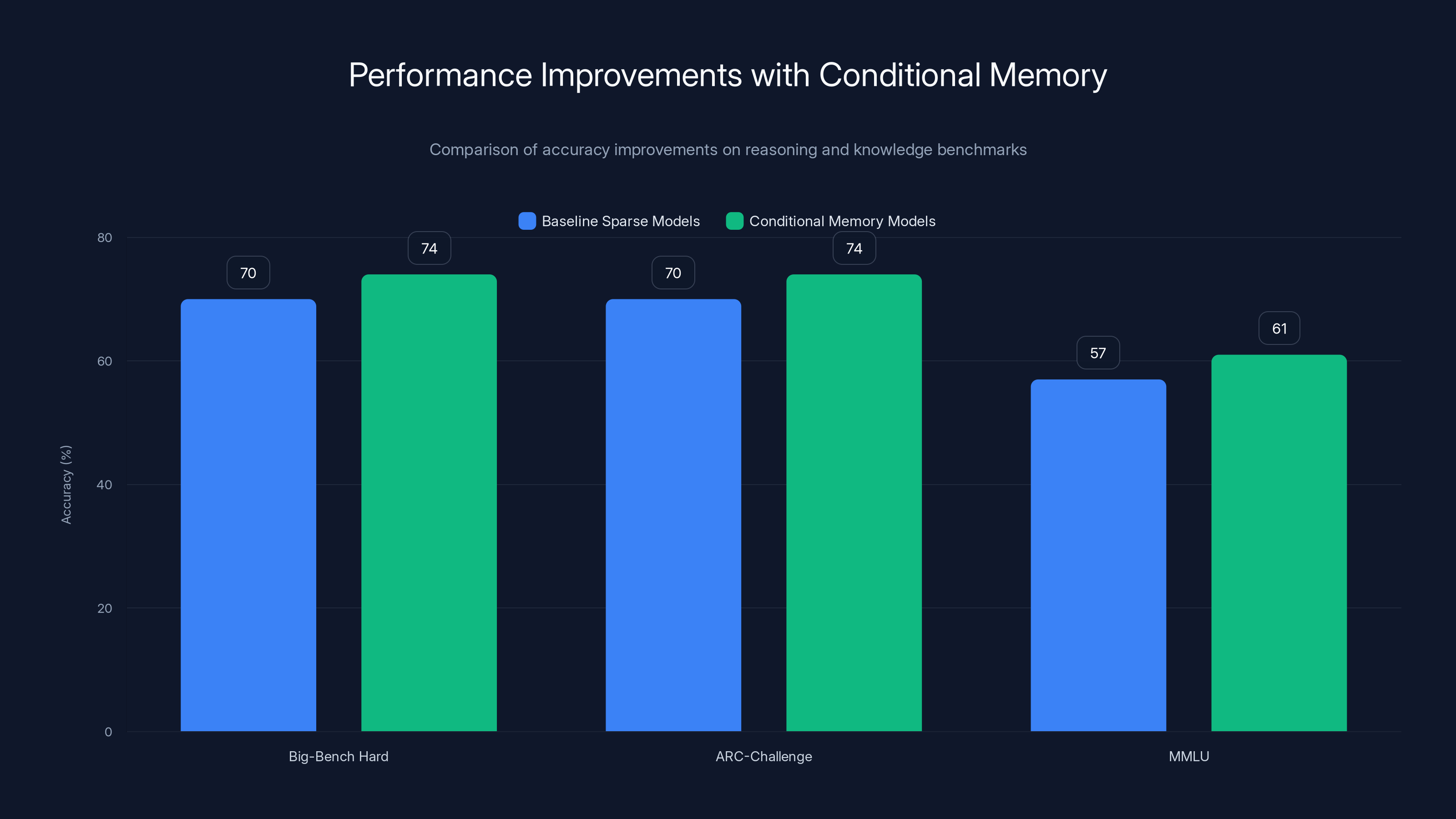 Performance Improvements with Conditional Memory