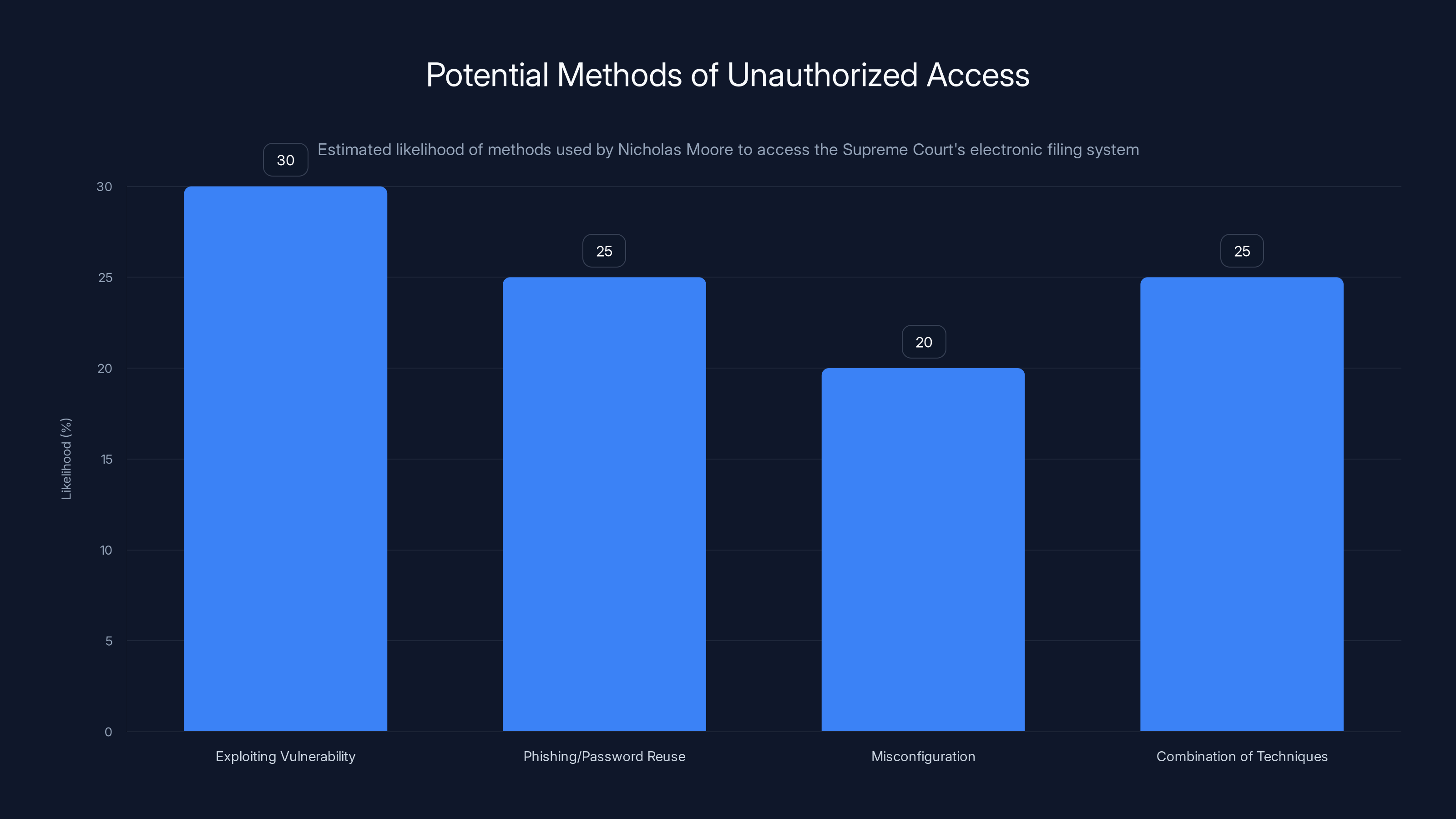Potential Methods of Unauthorized Access