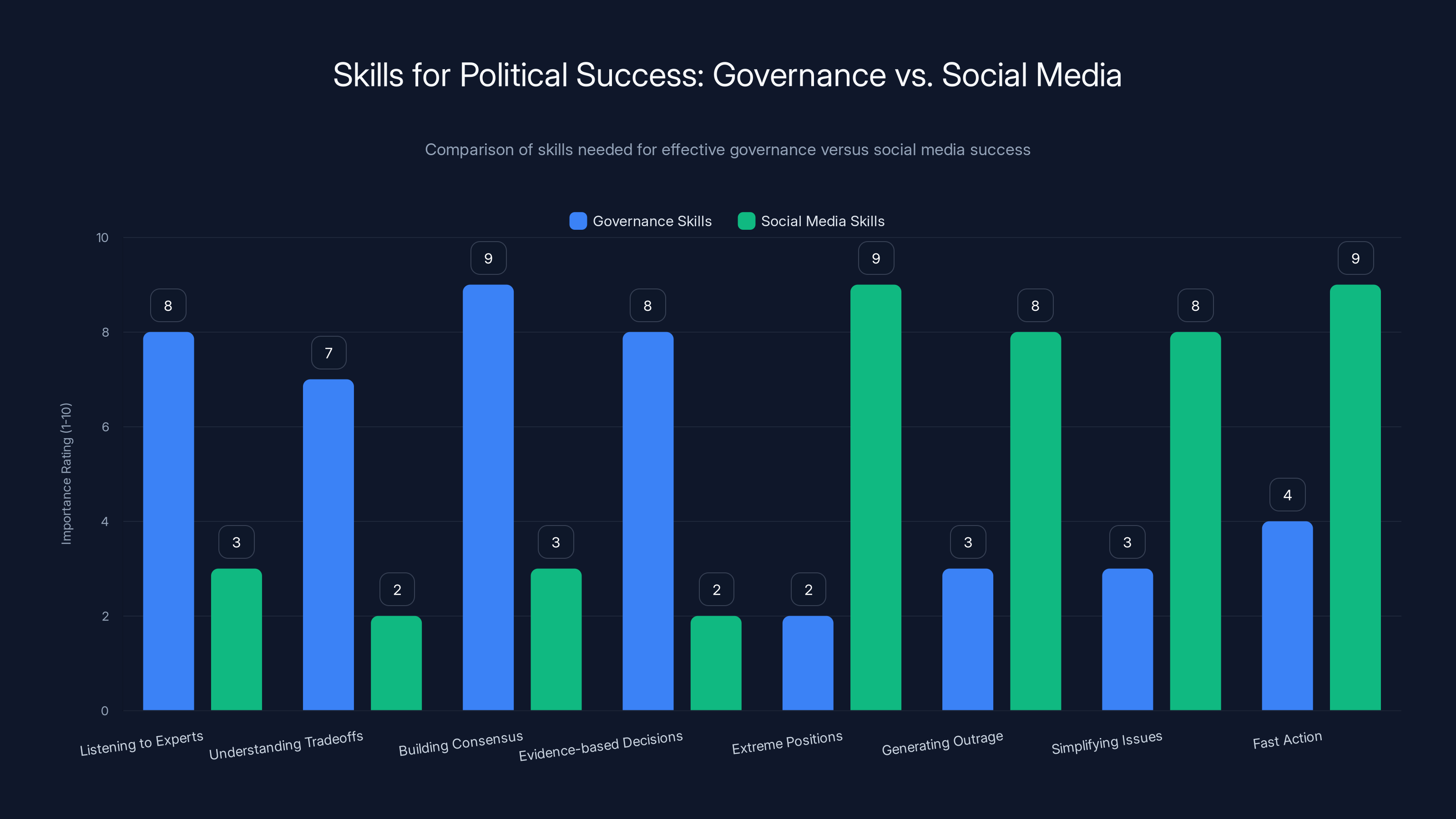 Skills for Political Success: Governance vs. Social Media