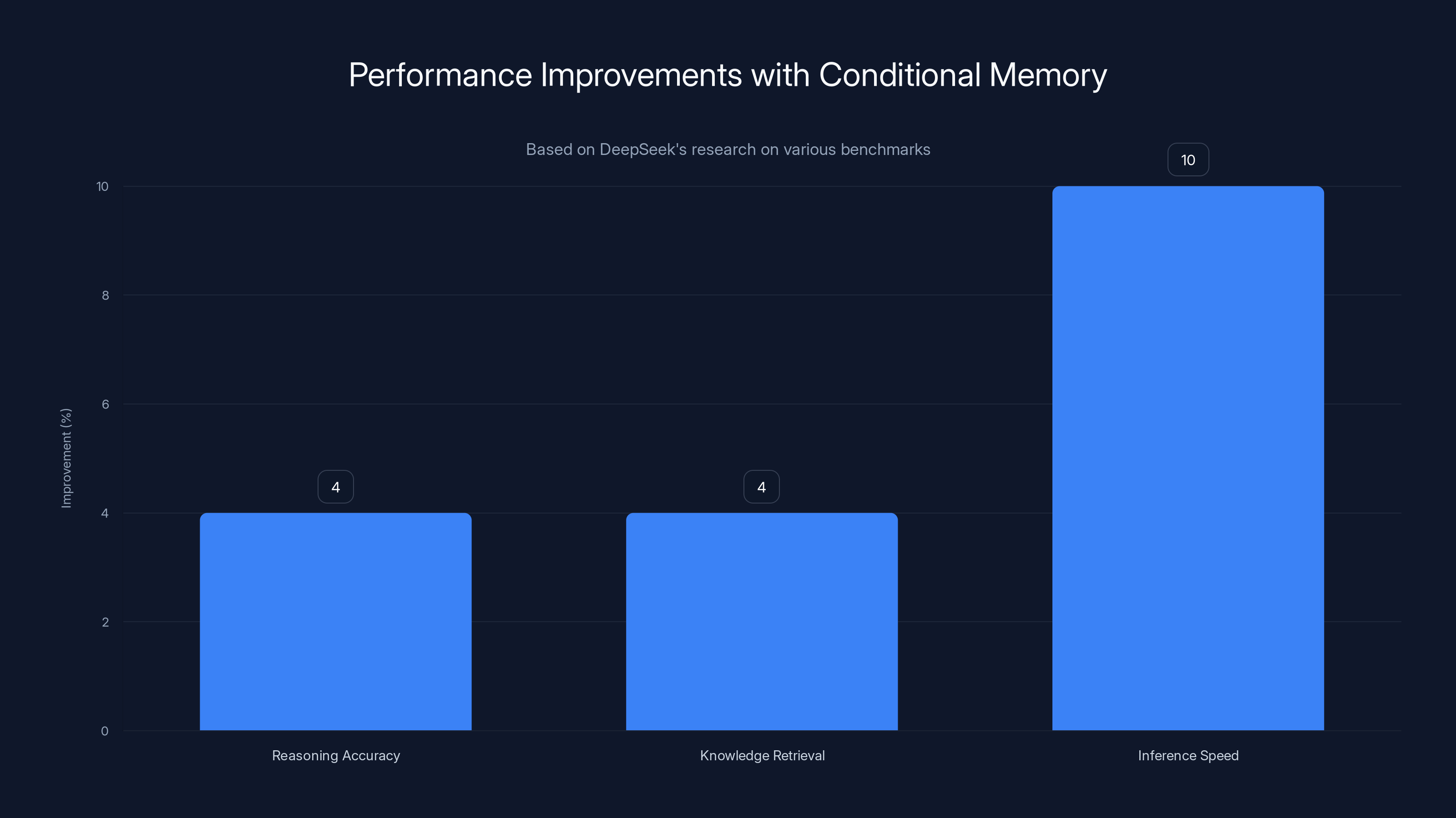Performance Improvements with Conditional Memory