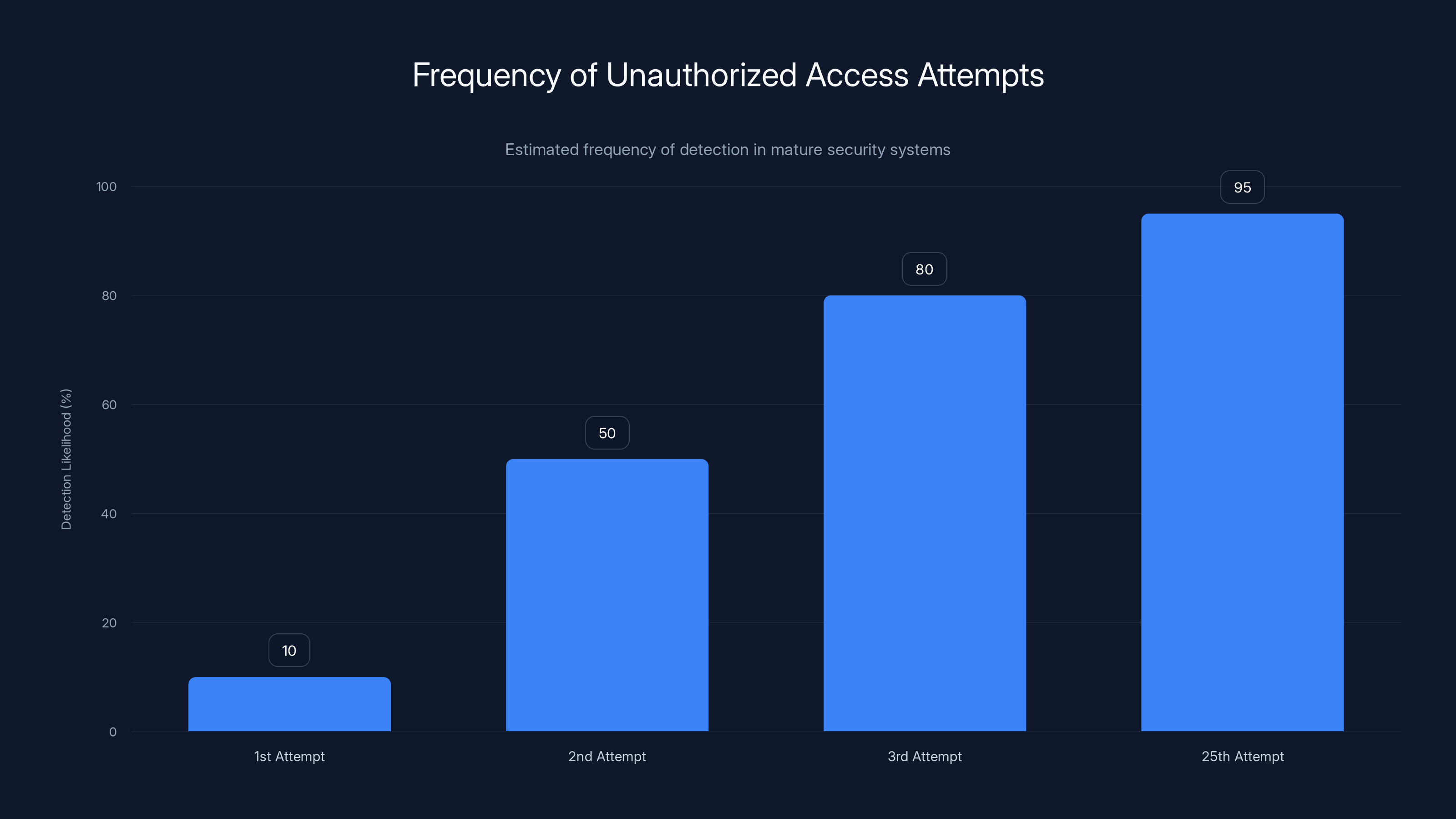 Frequency of Unauthorized Access Attempts