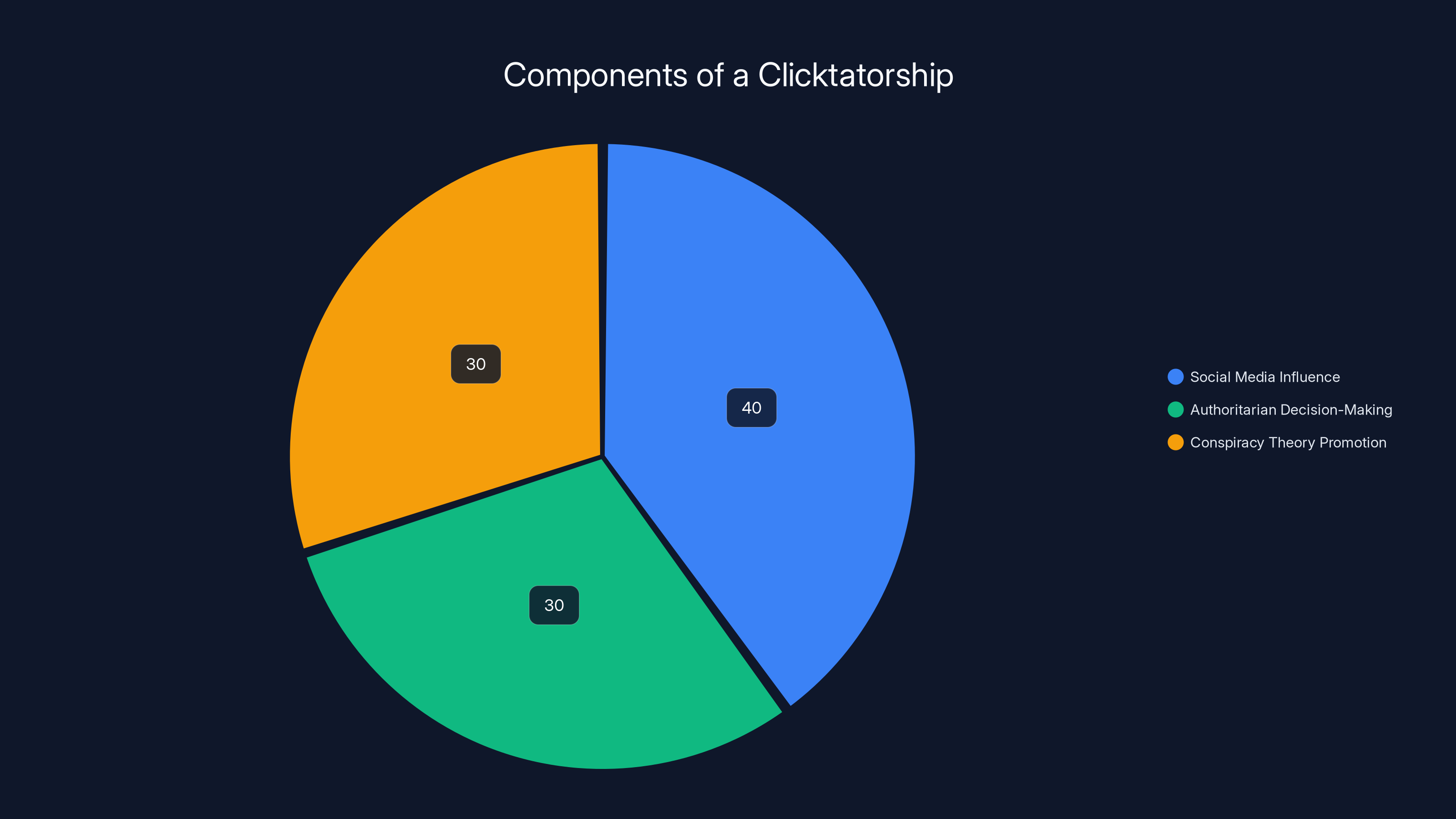 Components of a Clicktatorship