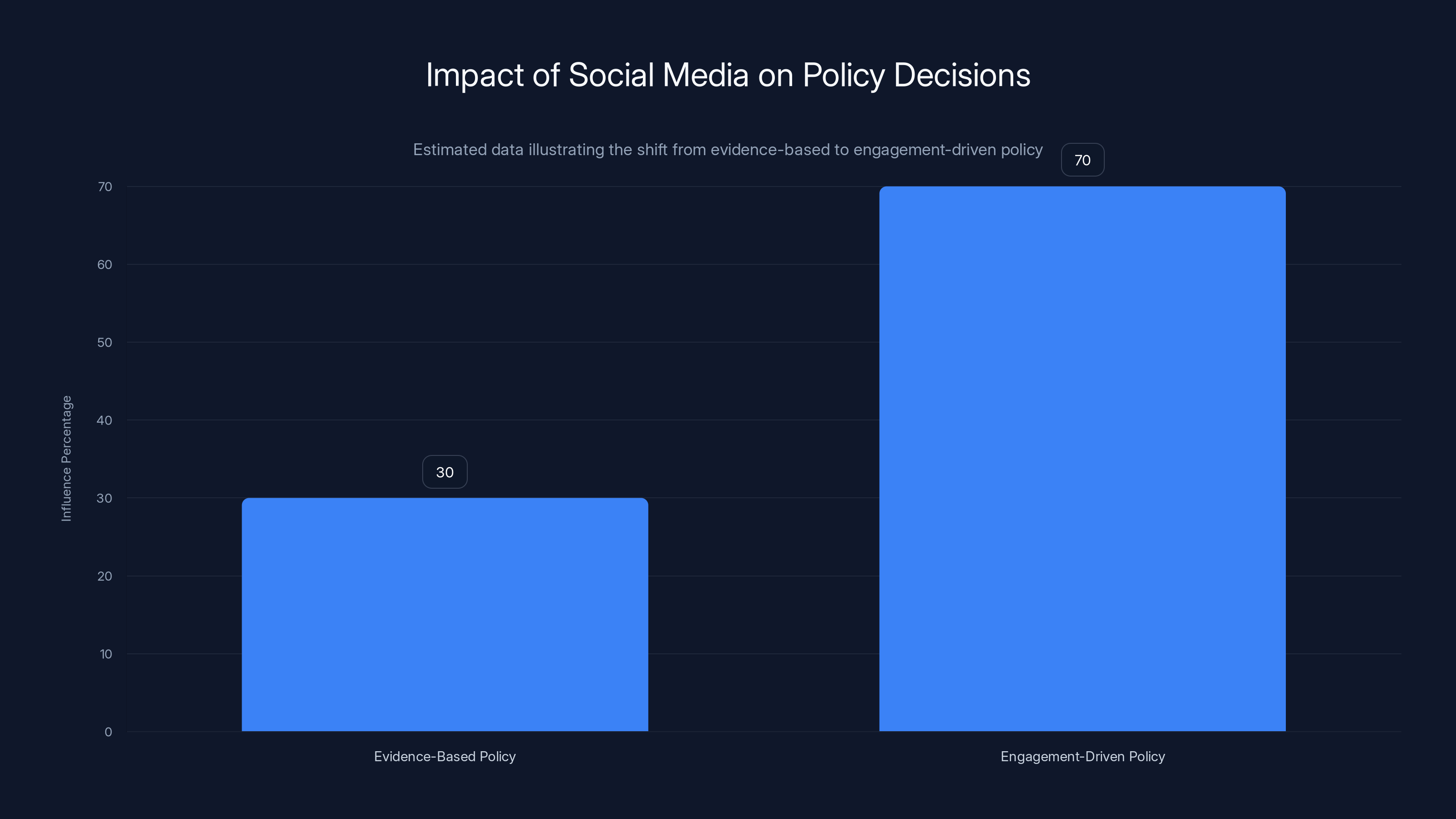 Impact of Social Media on Policy Decisions