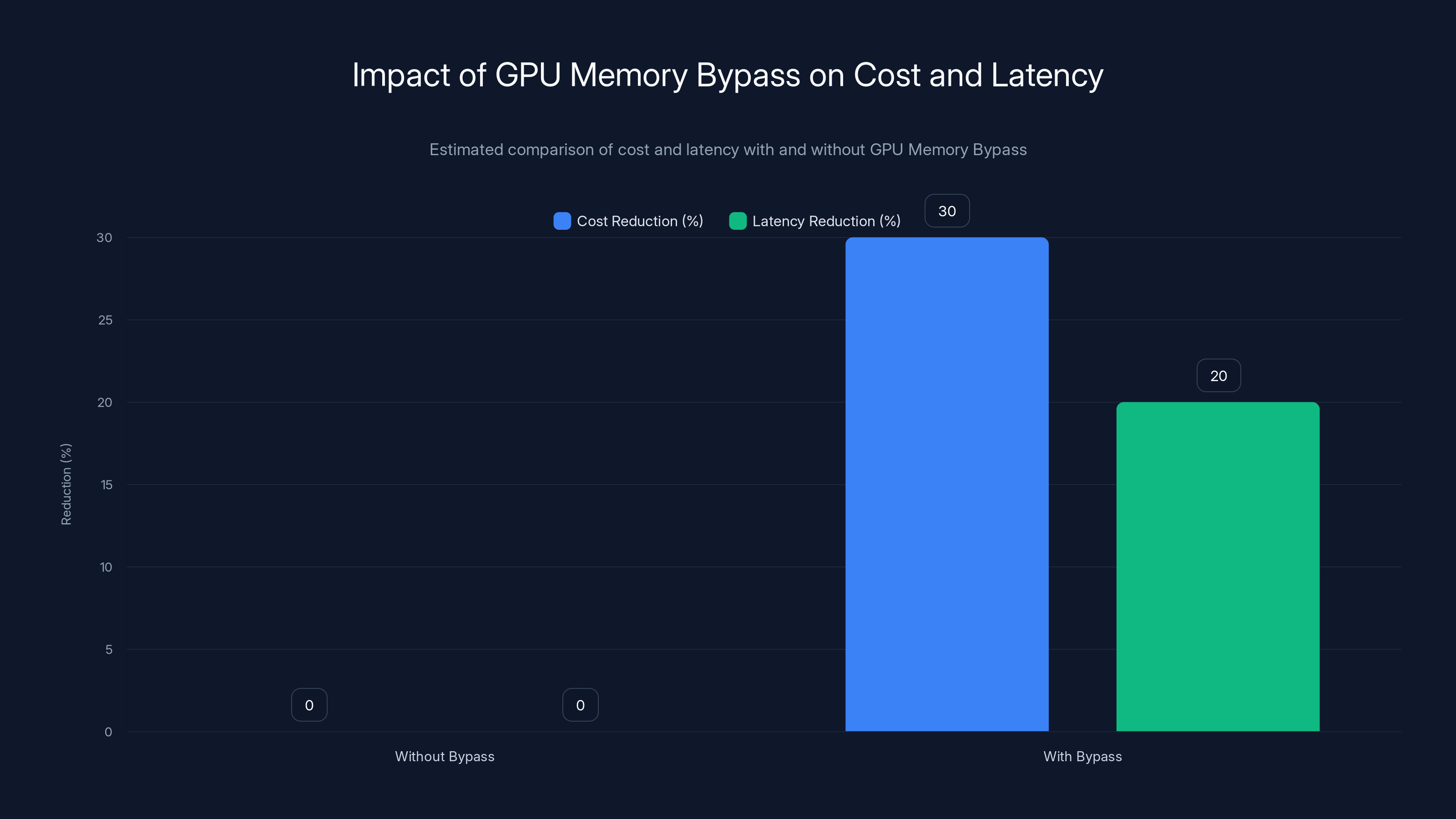 Impact of GPU Memory Bypass on Cost and Latency