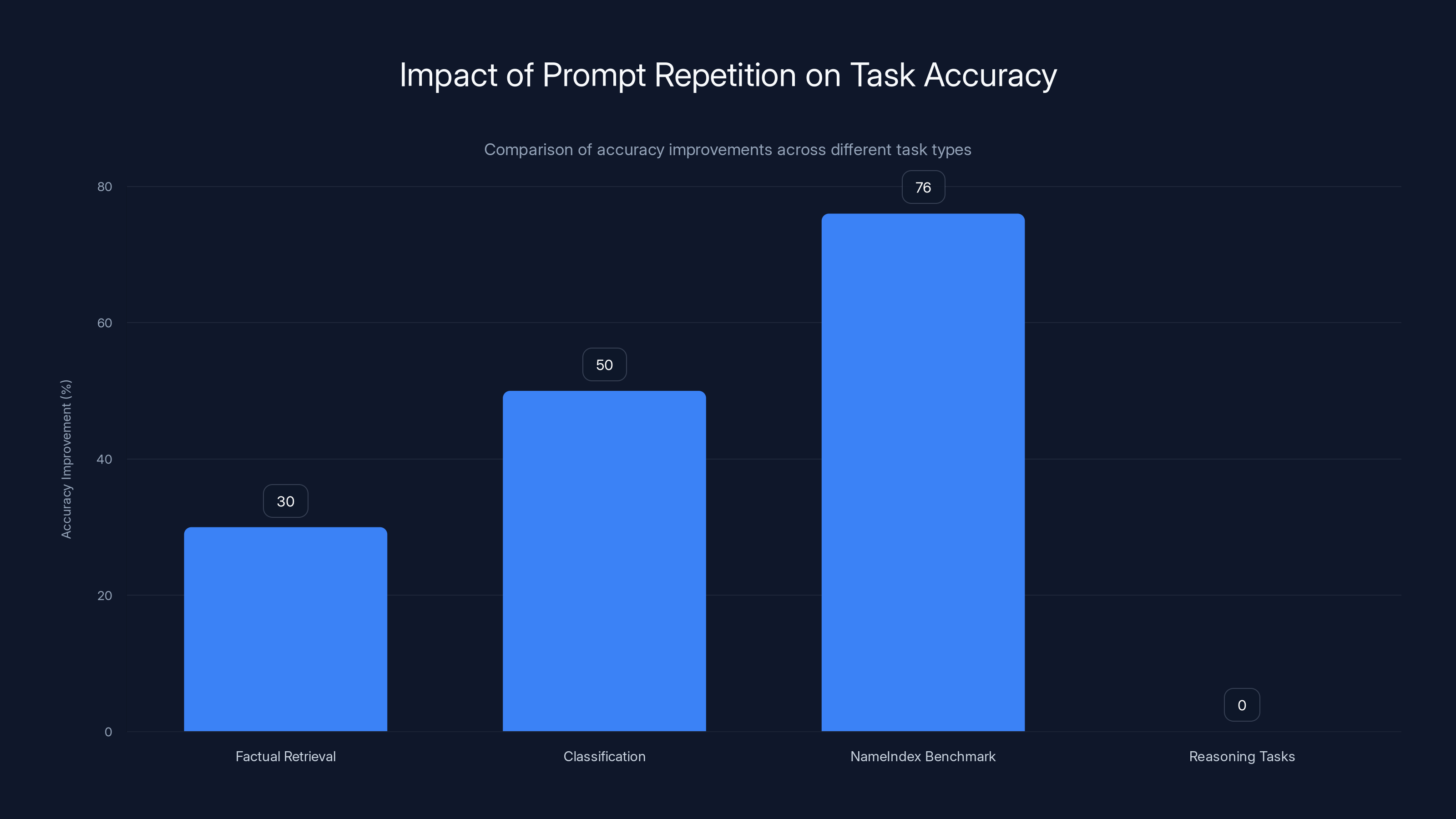 Impact of Prompt Repetition on Task Accuracy