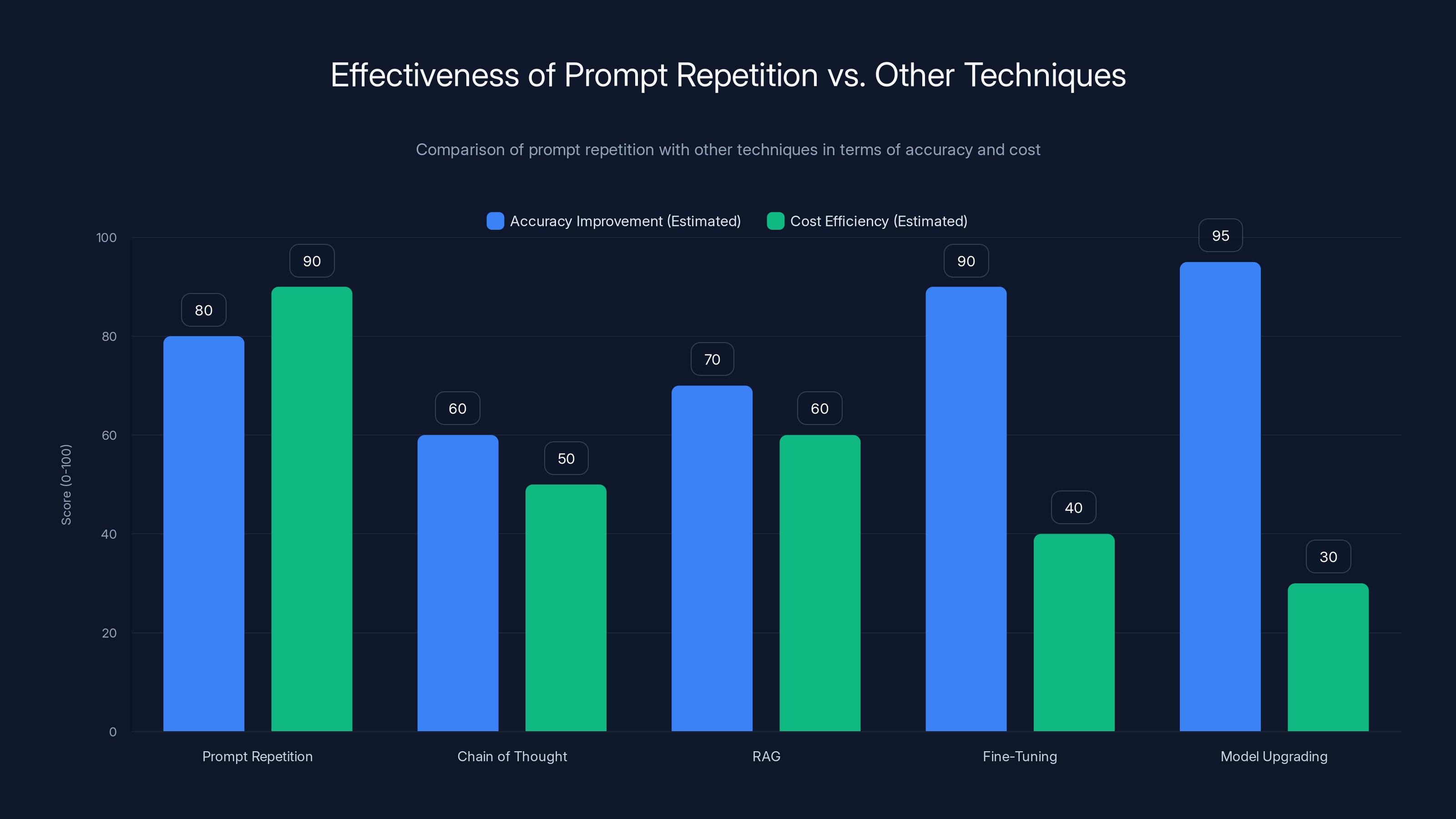 Effectiveness of Prompt Repetition vs. Other Techniques
