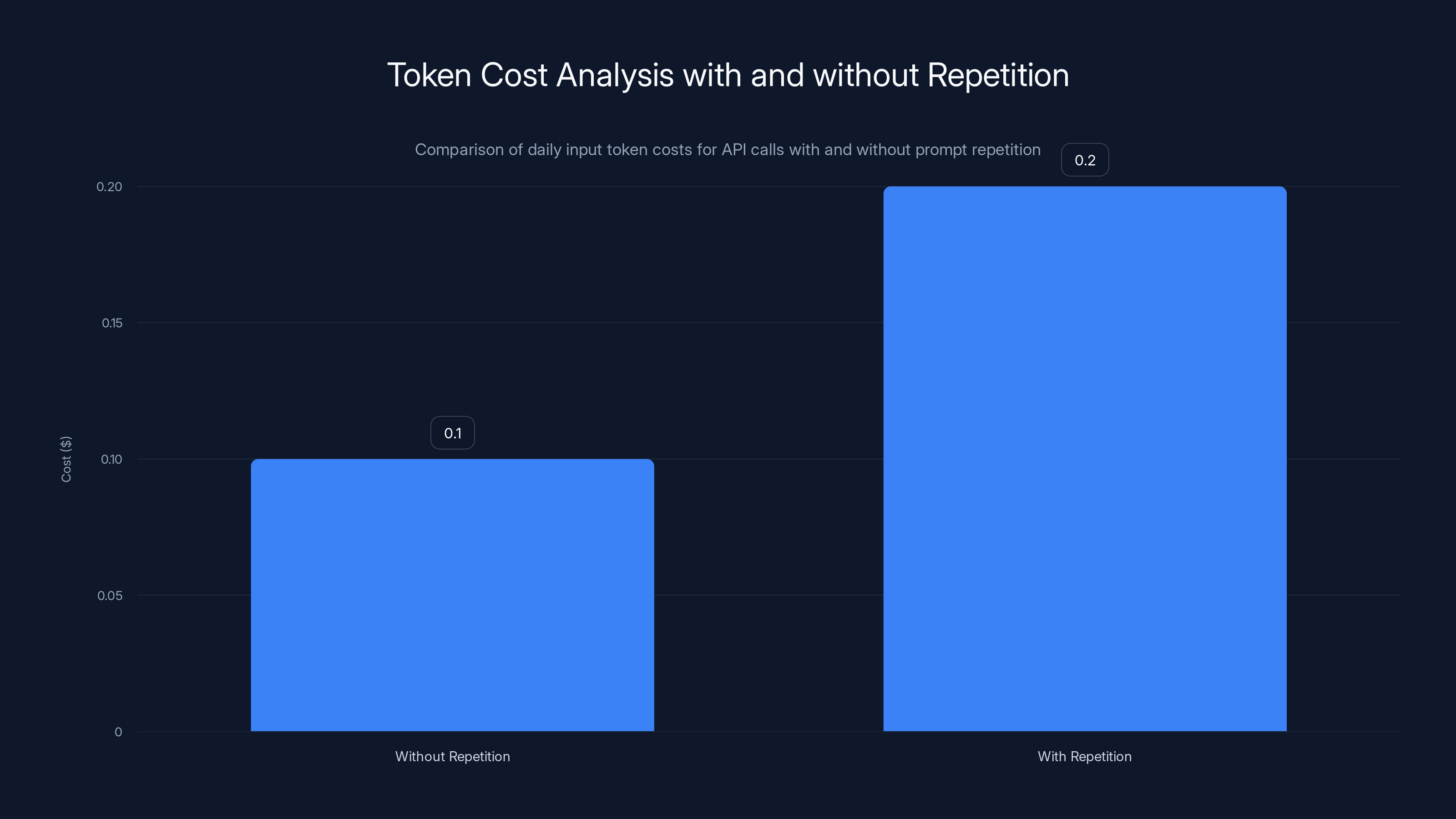 Token Cost Analysis with and without Repetition