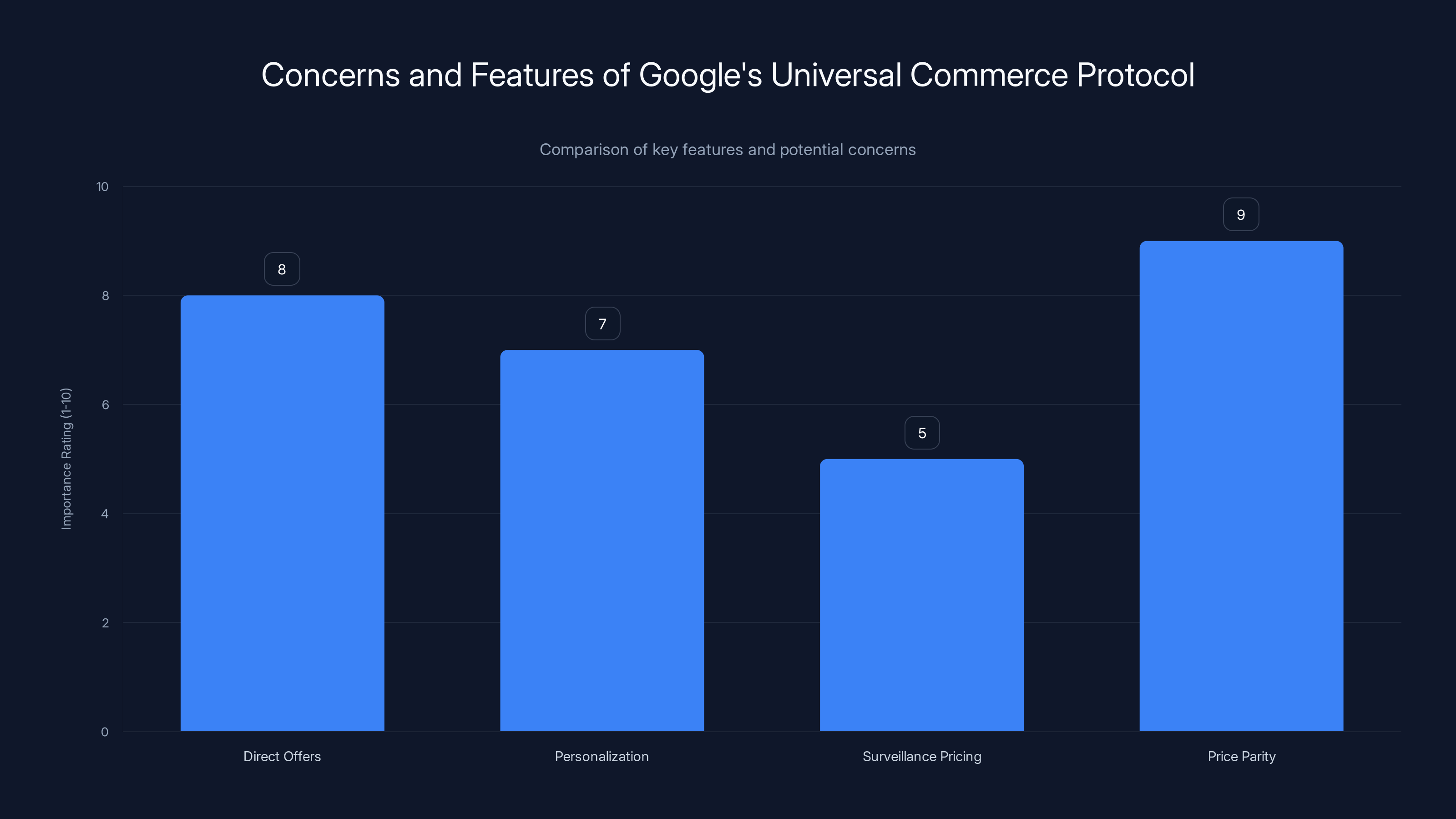 Concerns and Features of Google's Universal Commerce Protocol