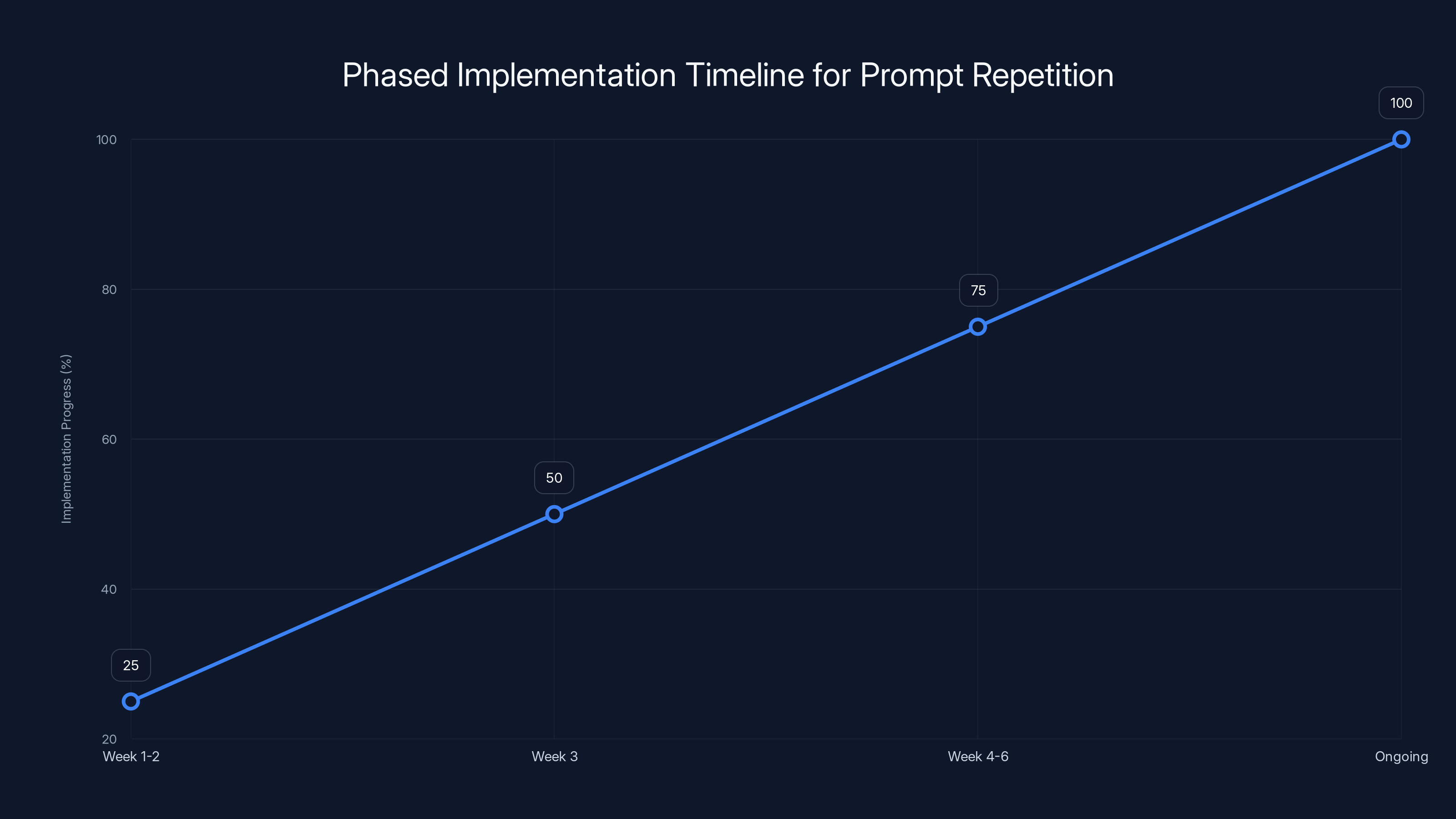 Phased Implementation Timeline for Prompt Repetition