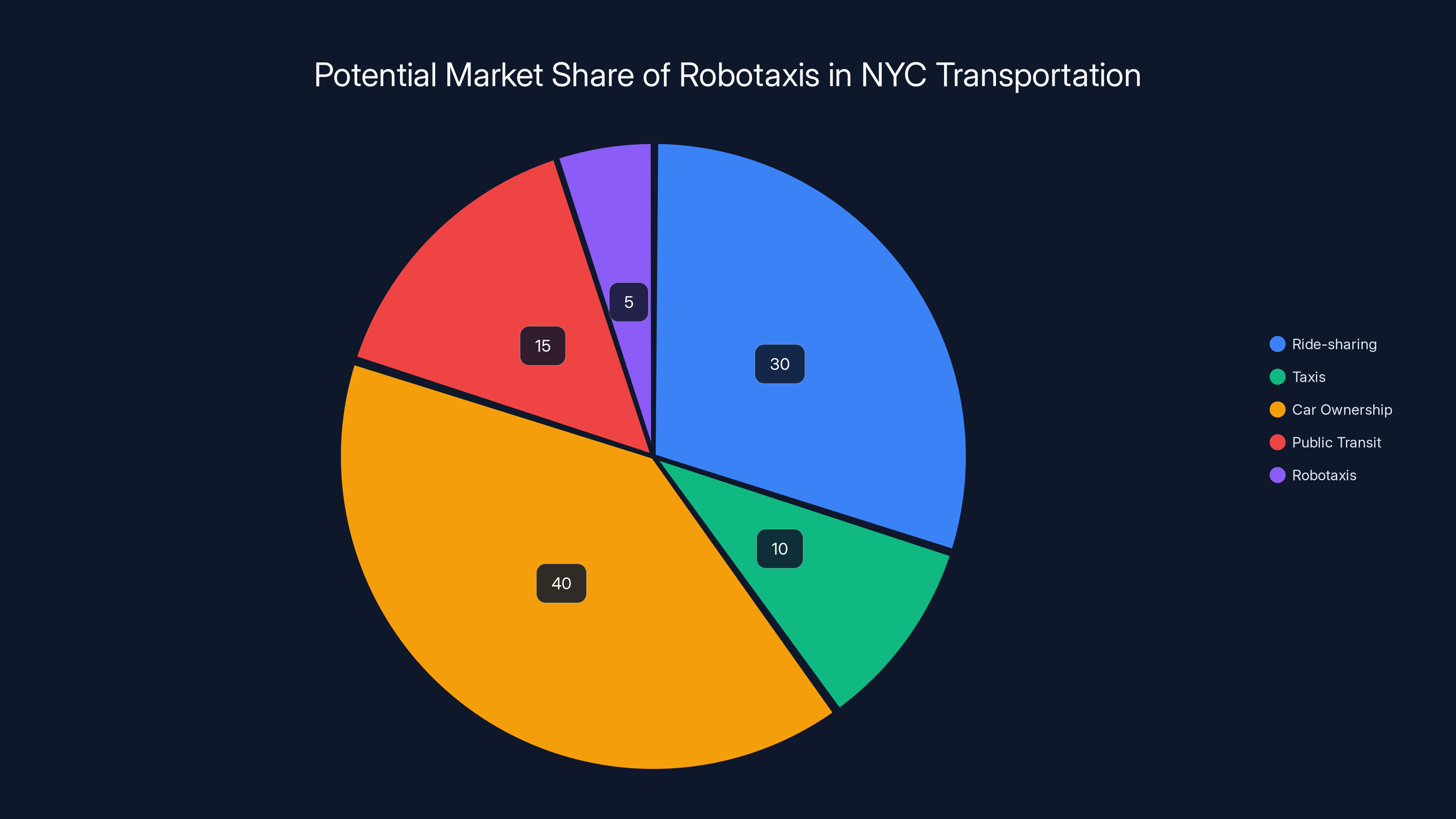 Potential Market Share of Robotaxis in NYC Transportation