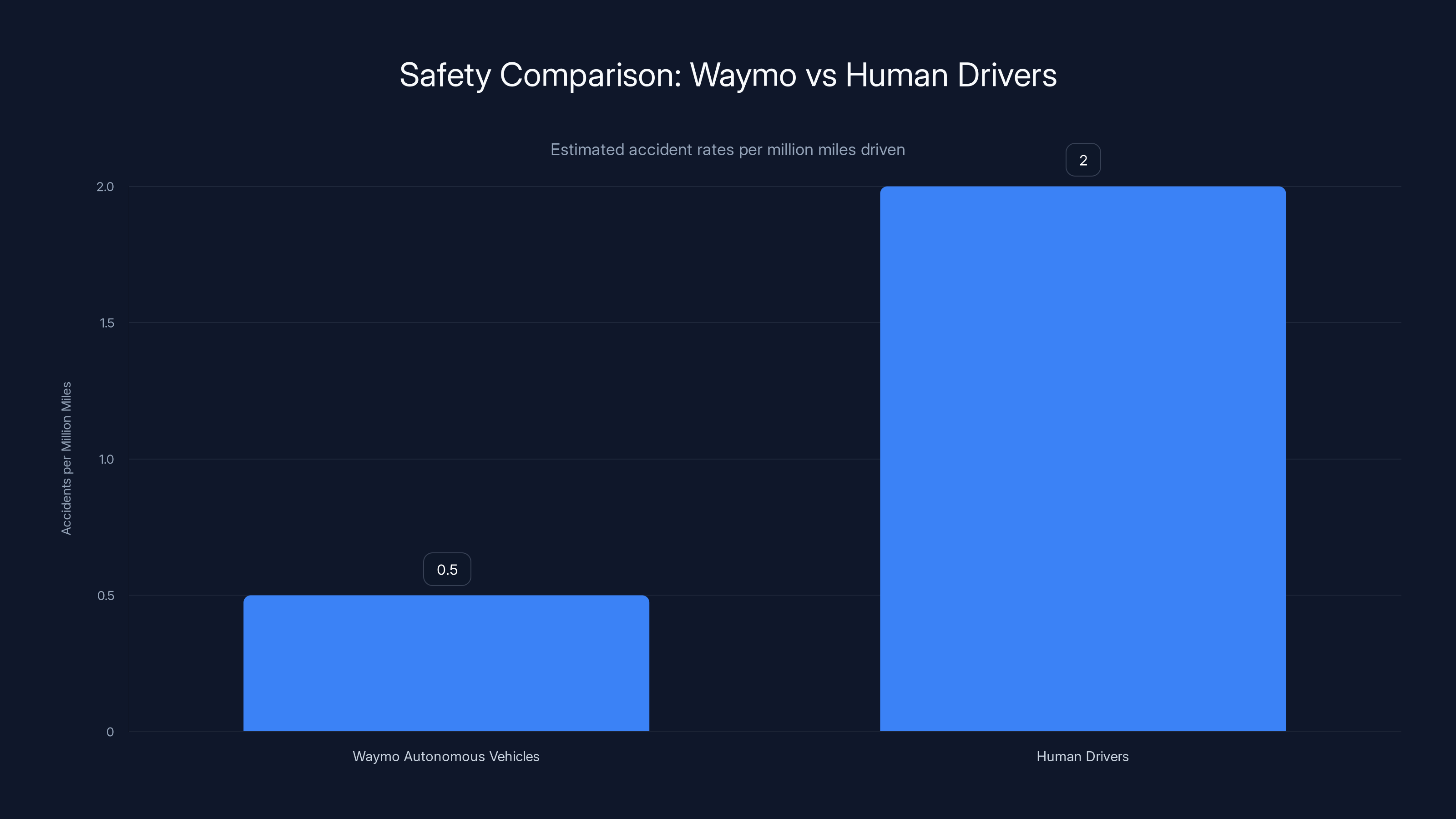 Safety Comparison: Waymo vs Human Drivers