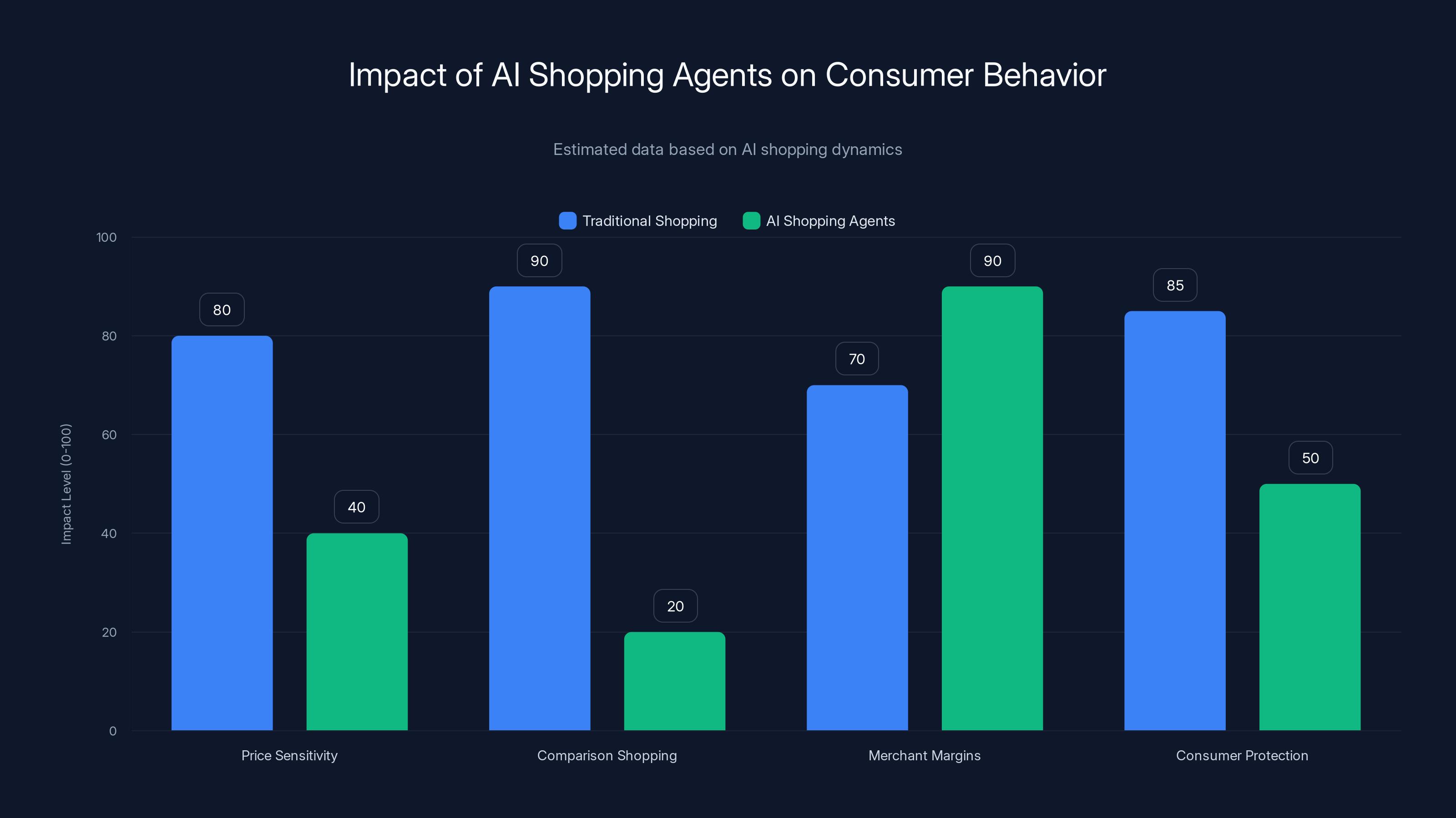 Impact of AI Shopping Agents on Consumer Behavior