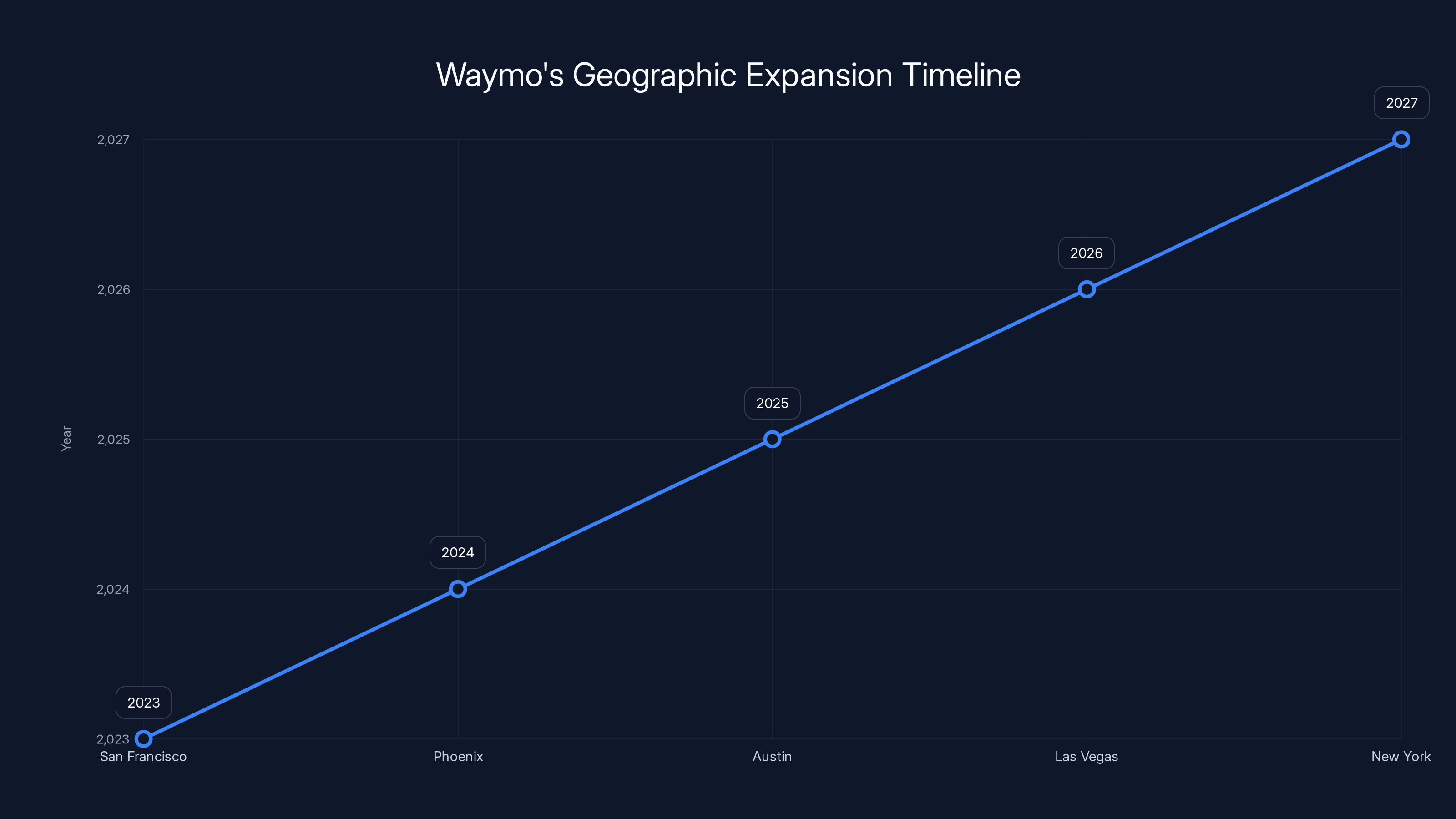 Waymo's Geographic Expansion Timeline