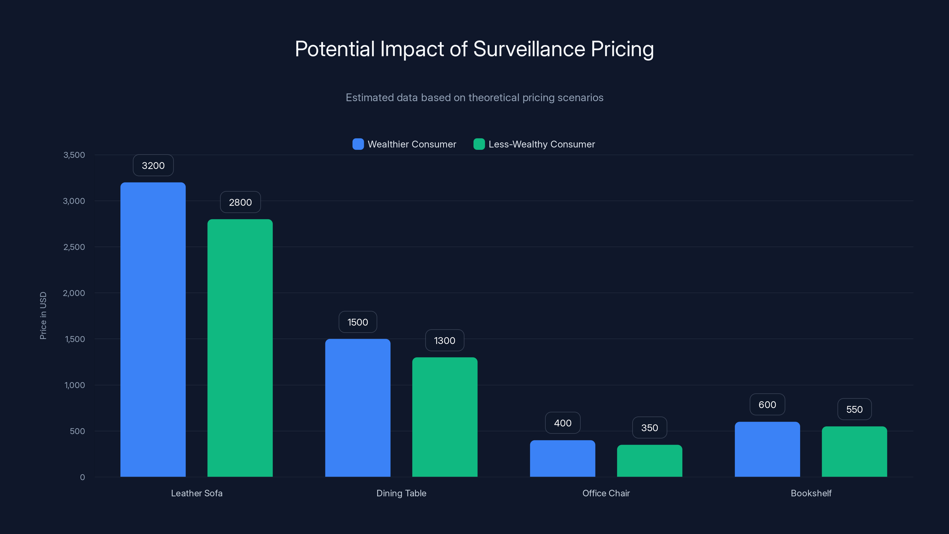 Potential Impact of Surveillance Pricing