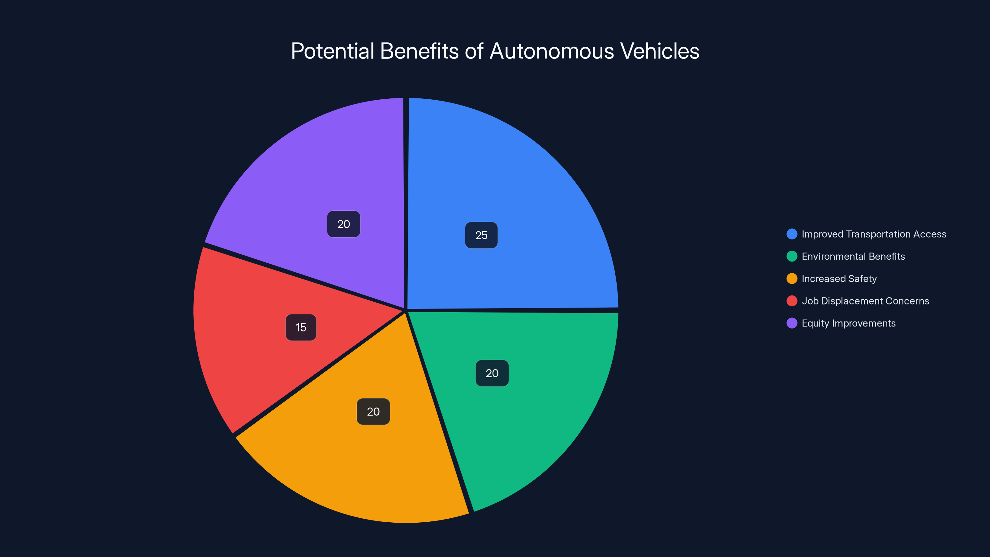 Potential Benefits of Autonomous Vehicles