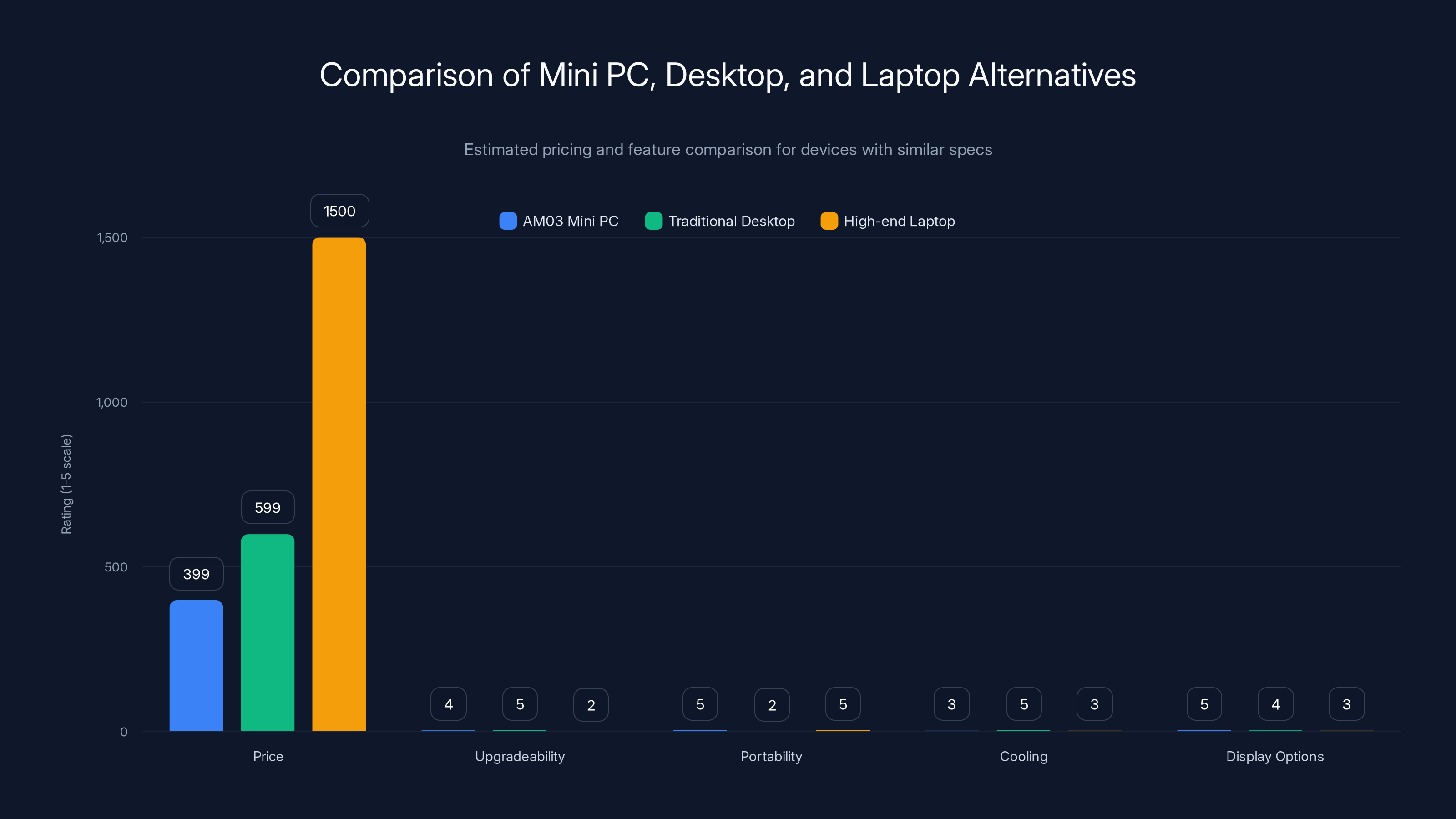 Comparison of Mini PC, Desktop, and Laptop Alternatives