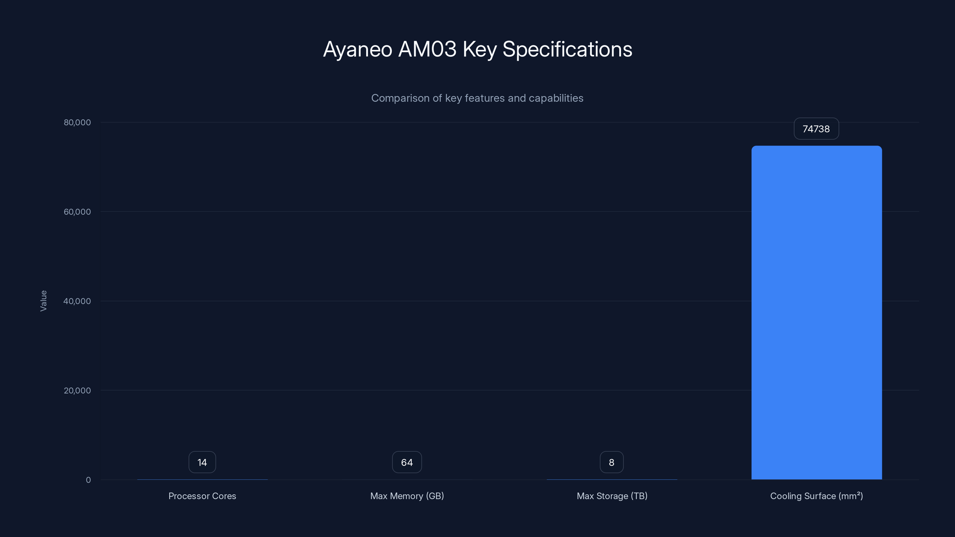 Ayaneo AM03 Key Specifications