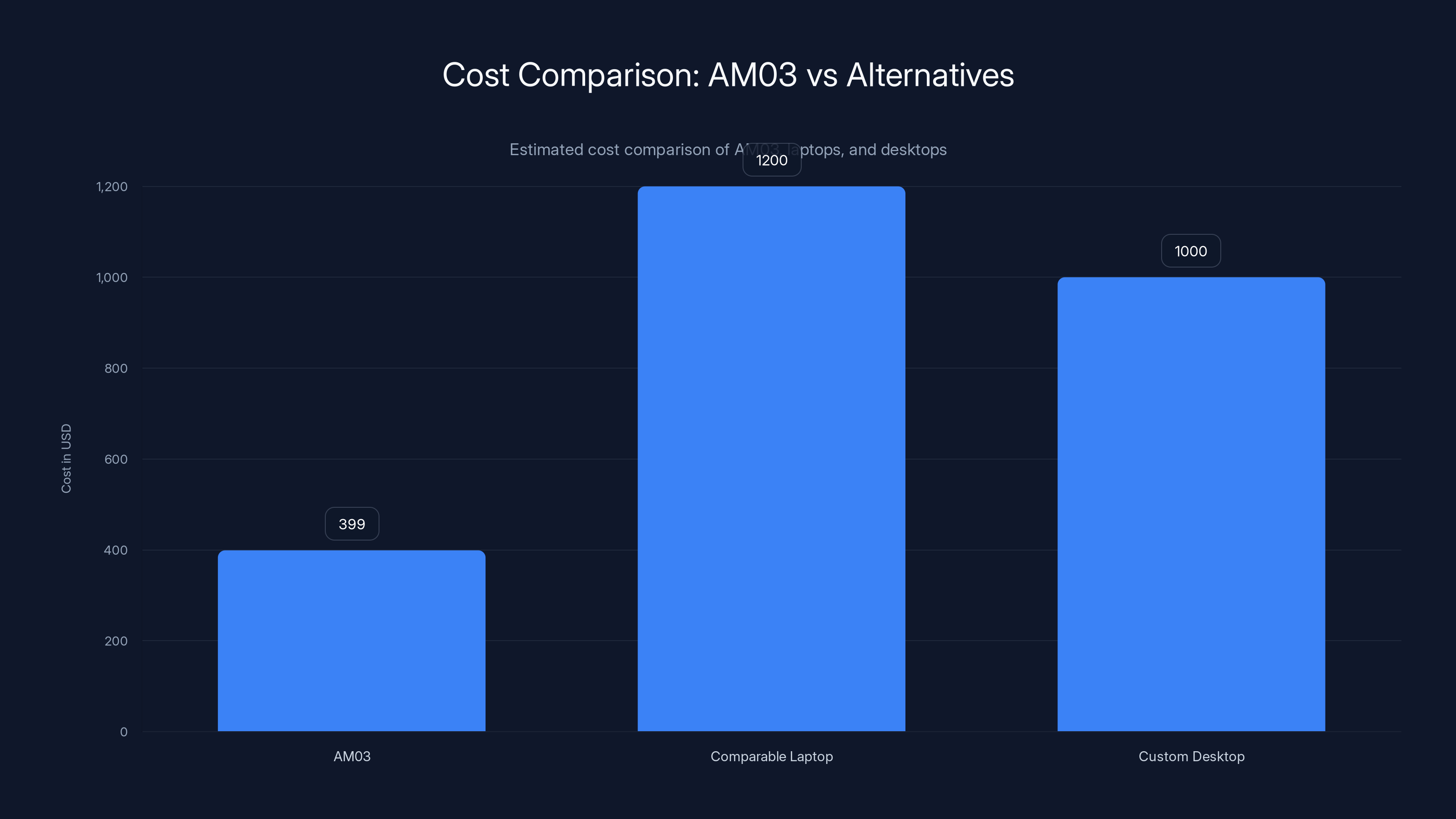 Cost Comparison: AM03 vs Alternatives