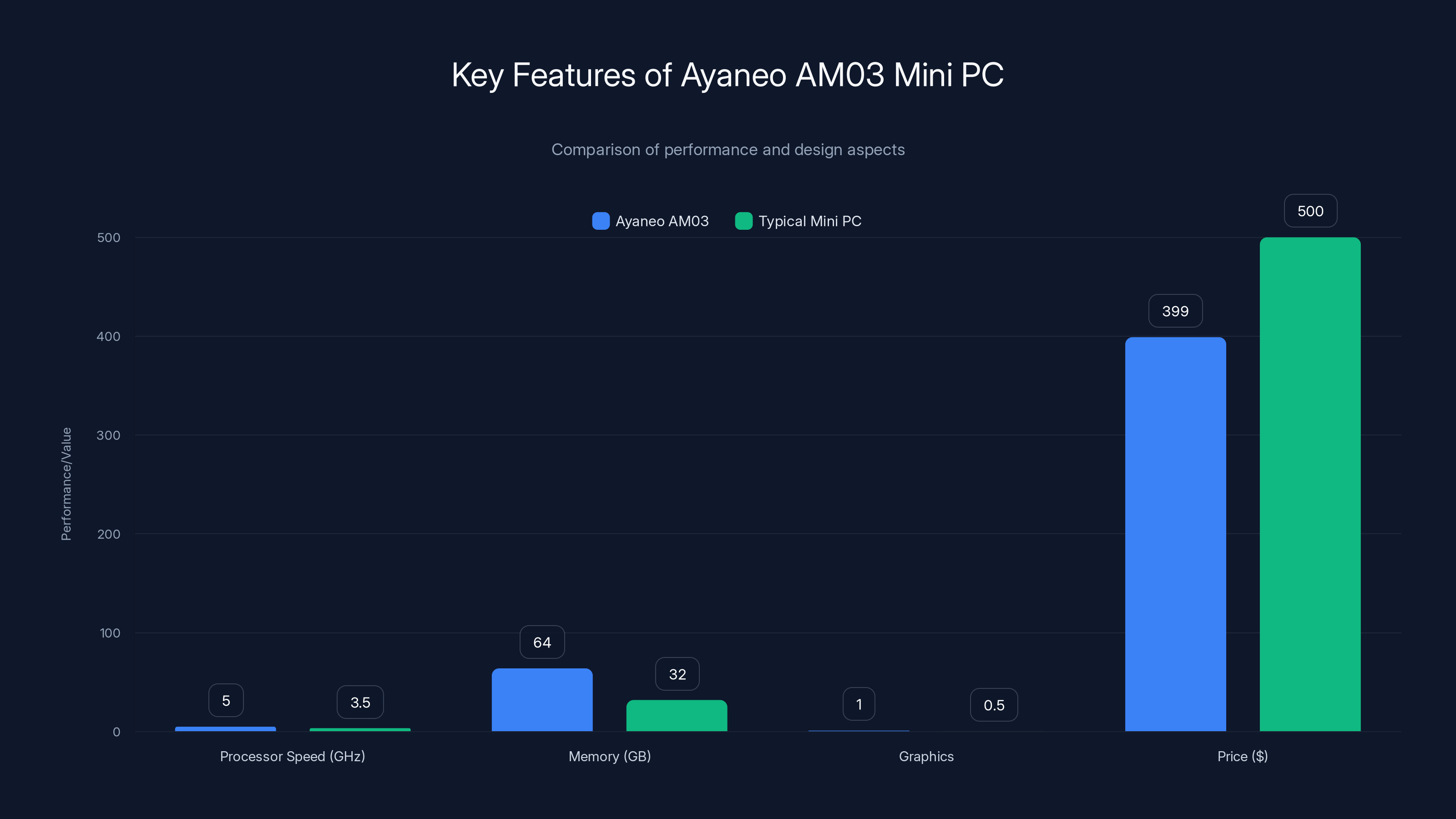 Key Features of Ayaneo AM03 Mini PC