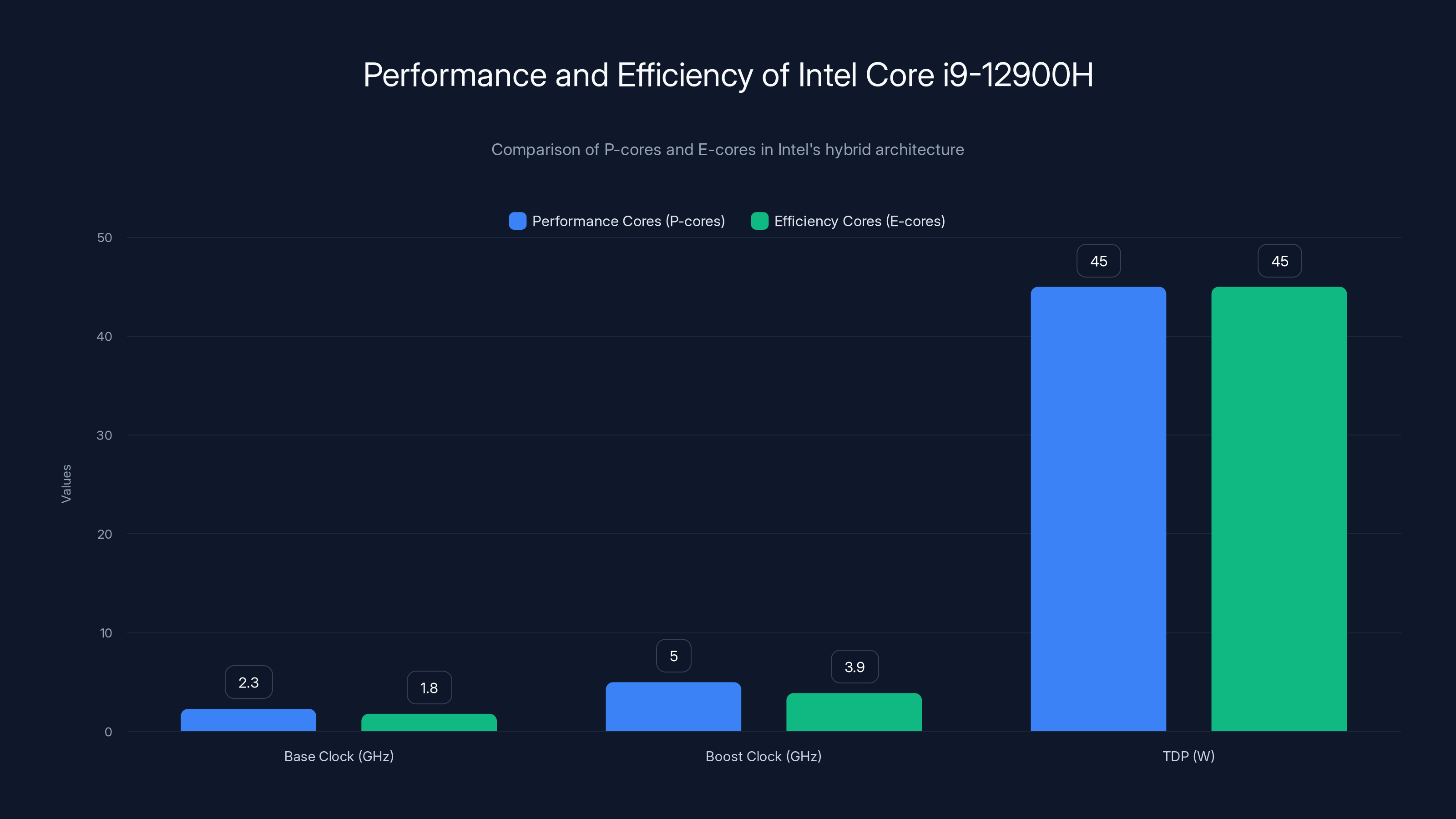 Performance and Efficiency of Intel Core i9-12900H