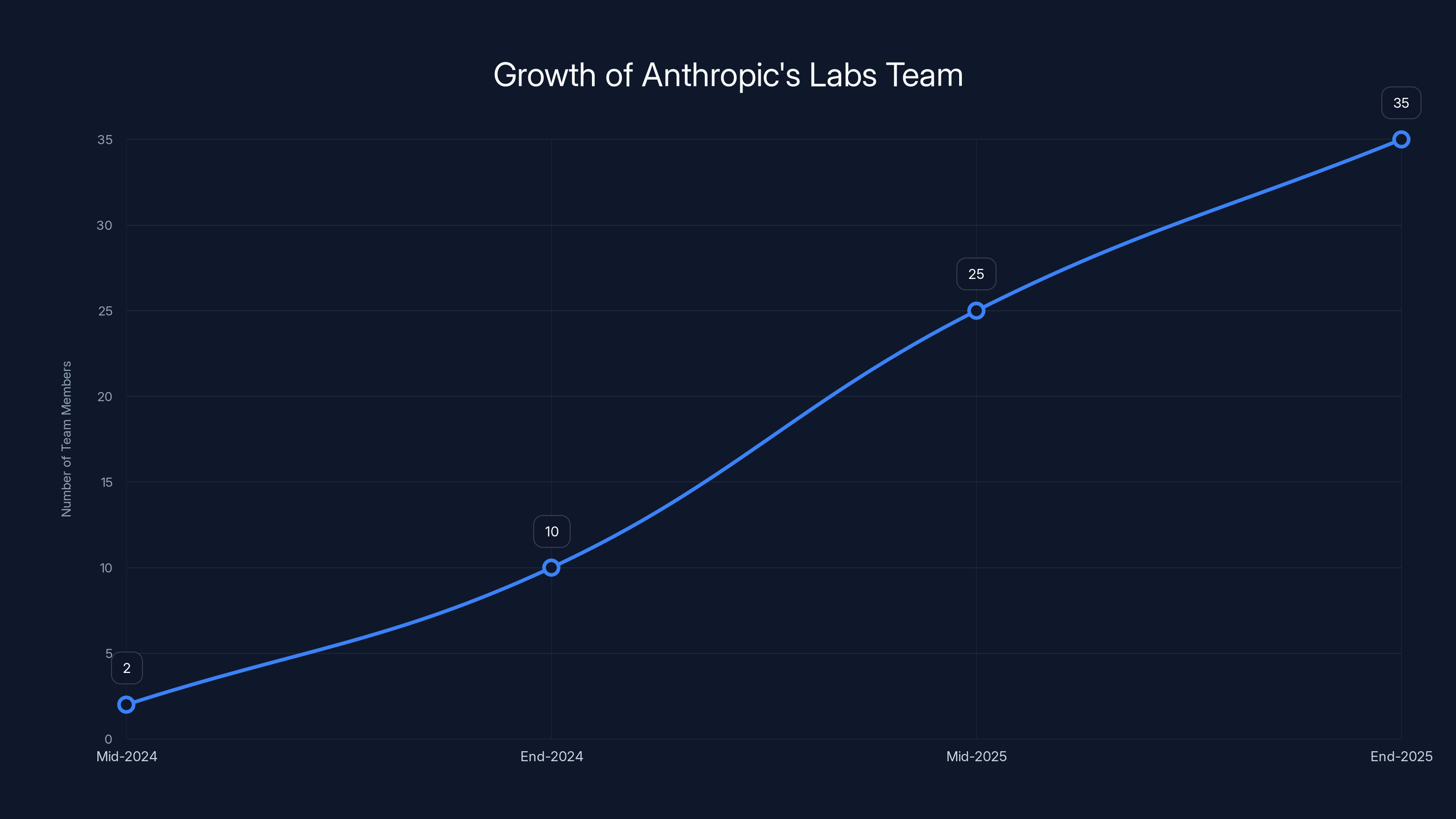 Growth of Anthropic's Labs Team