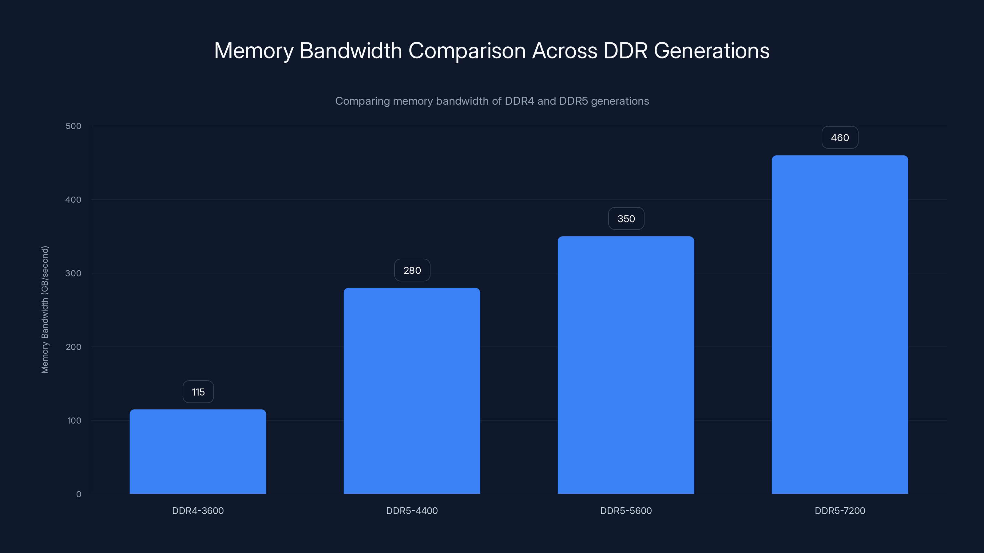 Memory Bandwidth Comparison Across DDR Generations
