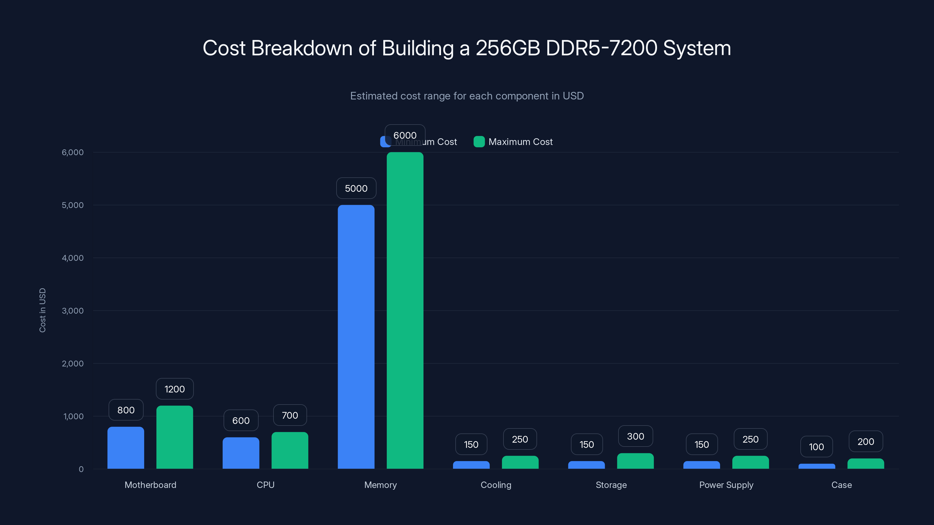 Cost Breakdown of Building a 256GB DDR5-7200 System