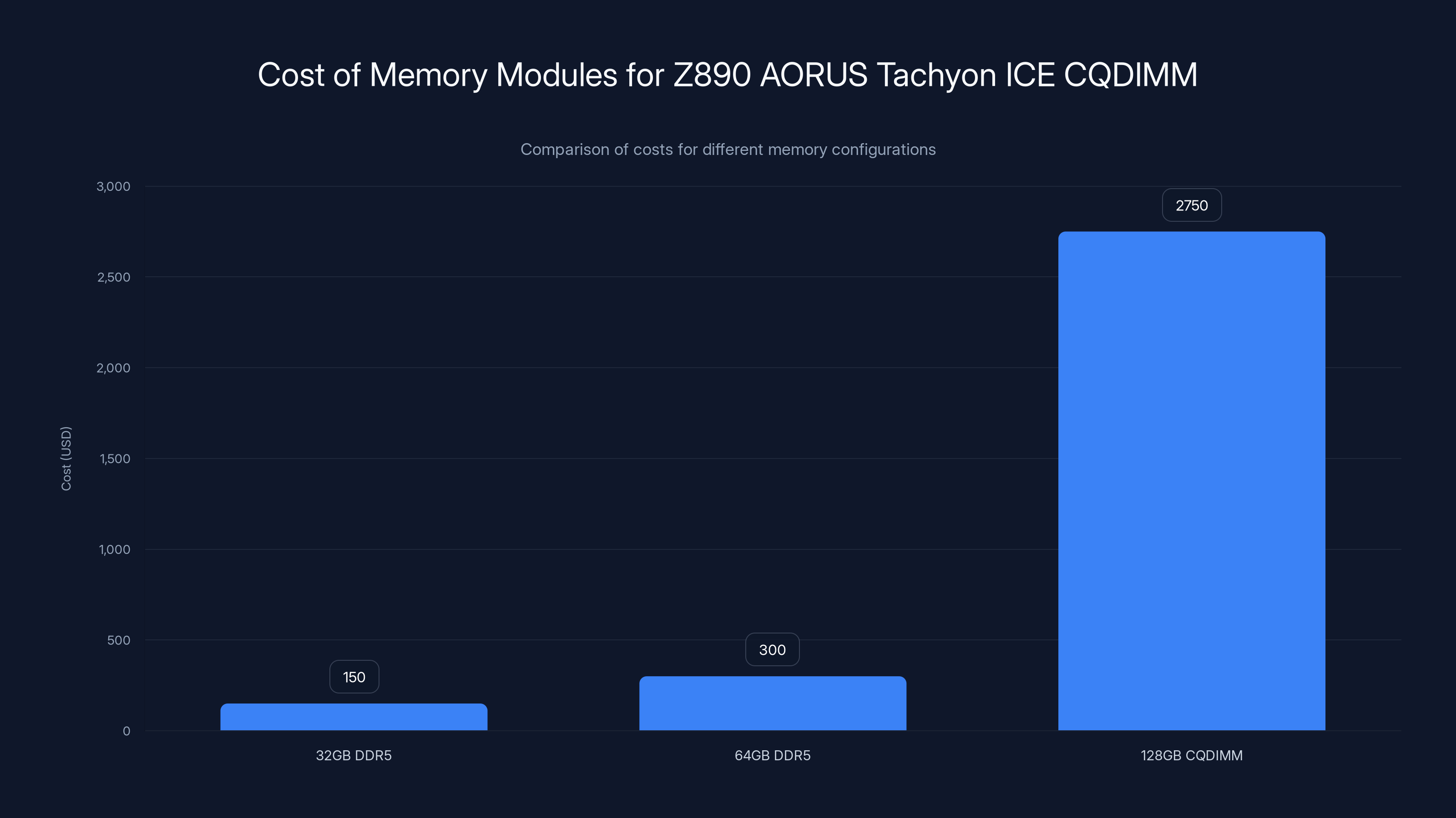 Cost of Memory Modules for Z890 AORUS Tachyon ICE CQDIMM