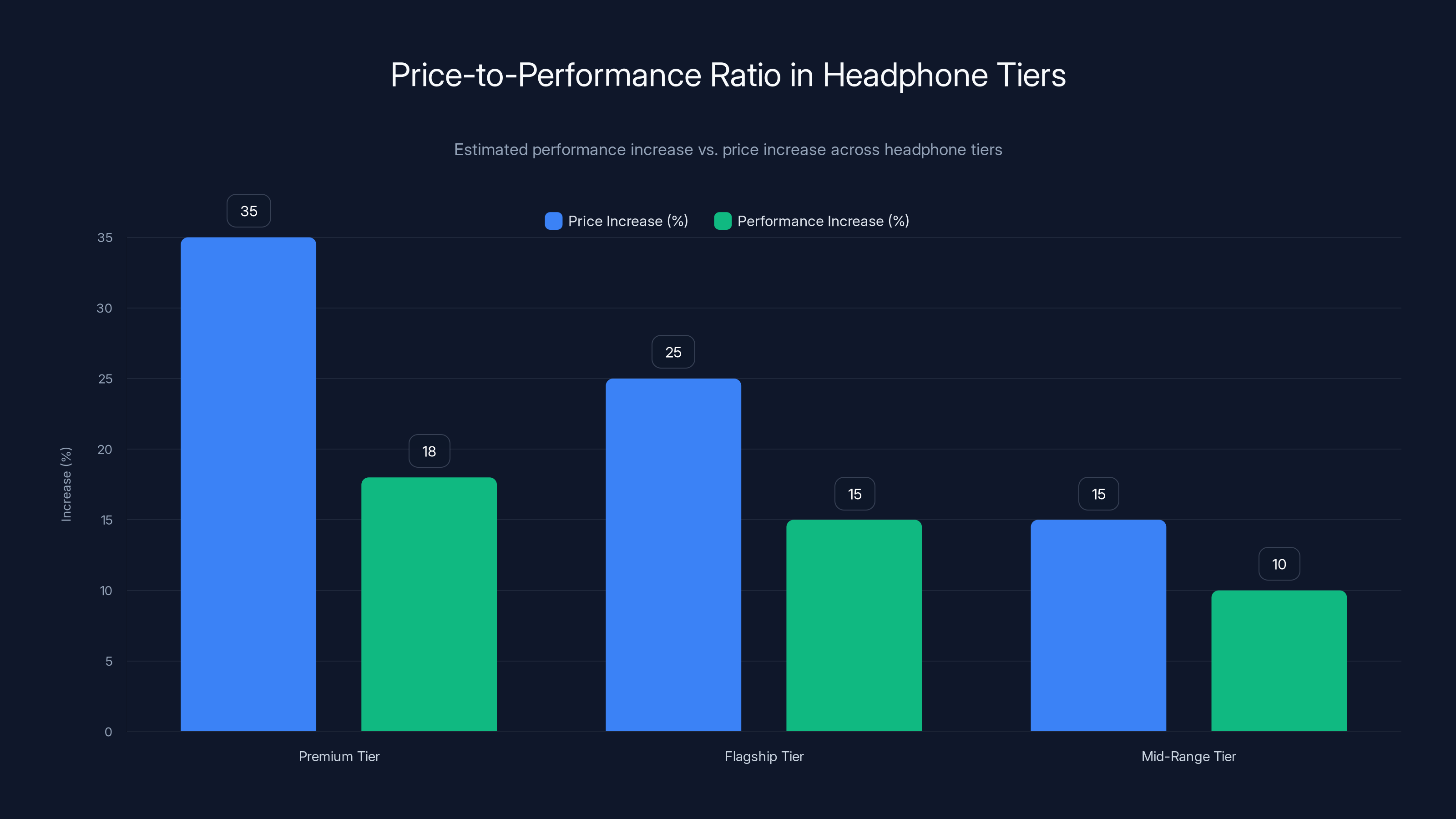 Price-to-Performance Ratio in Headphone Tiers