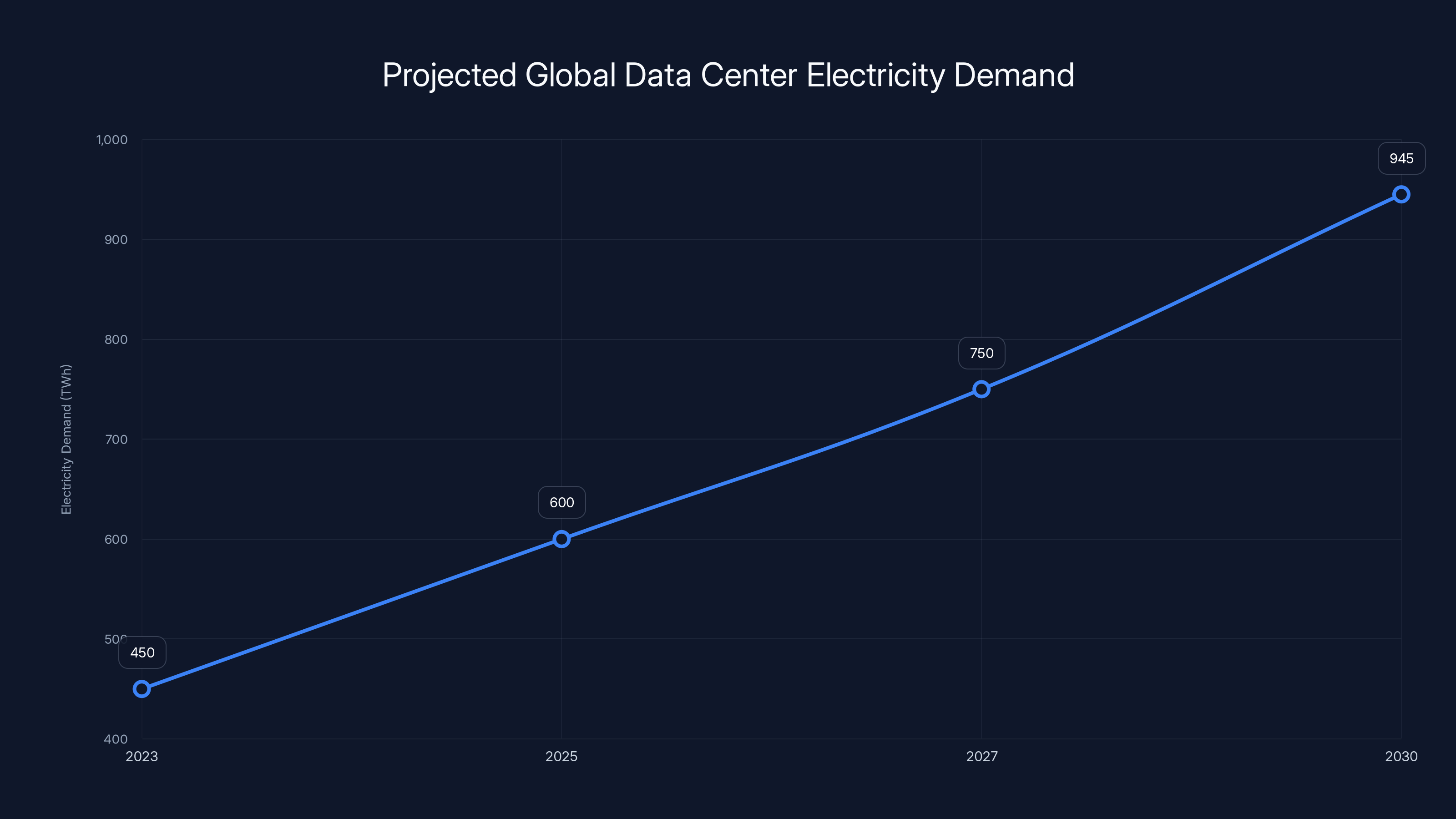 Projected Global Data Center Electricity Demand