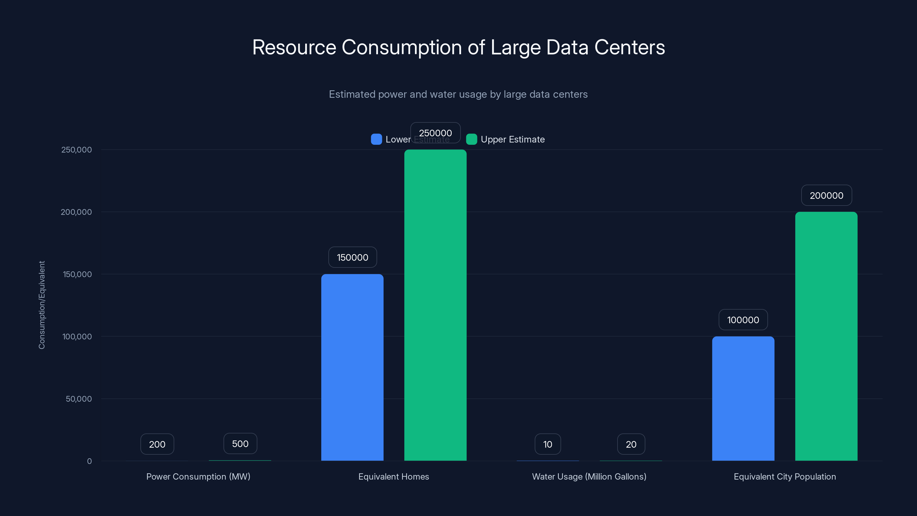 Resource Consumption of Large Data Centers