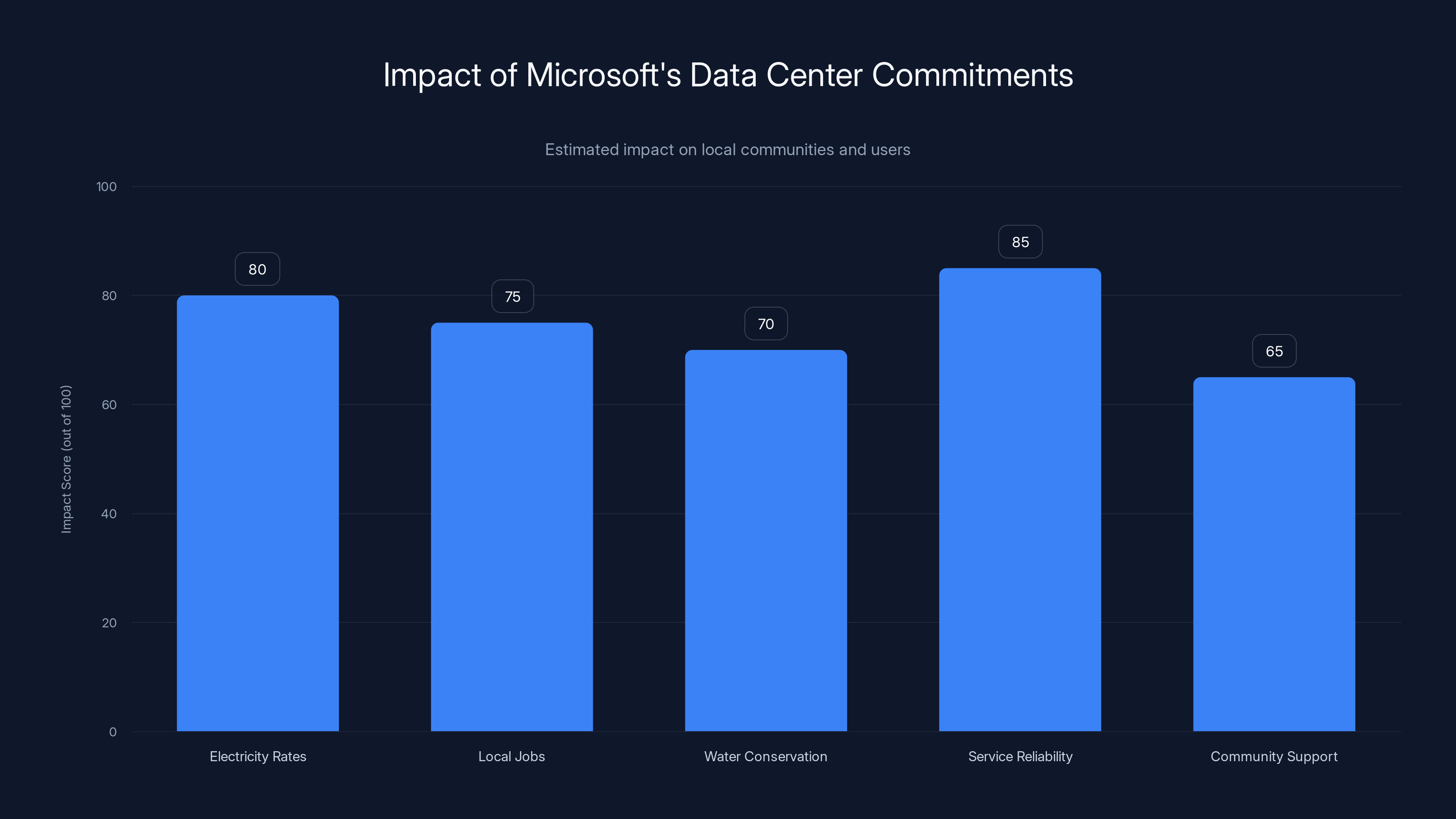 Impact of Microsoft's Data Center Commitments