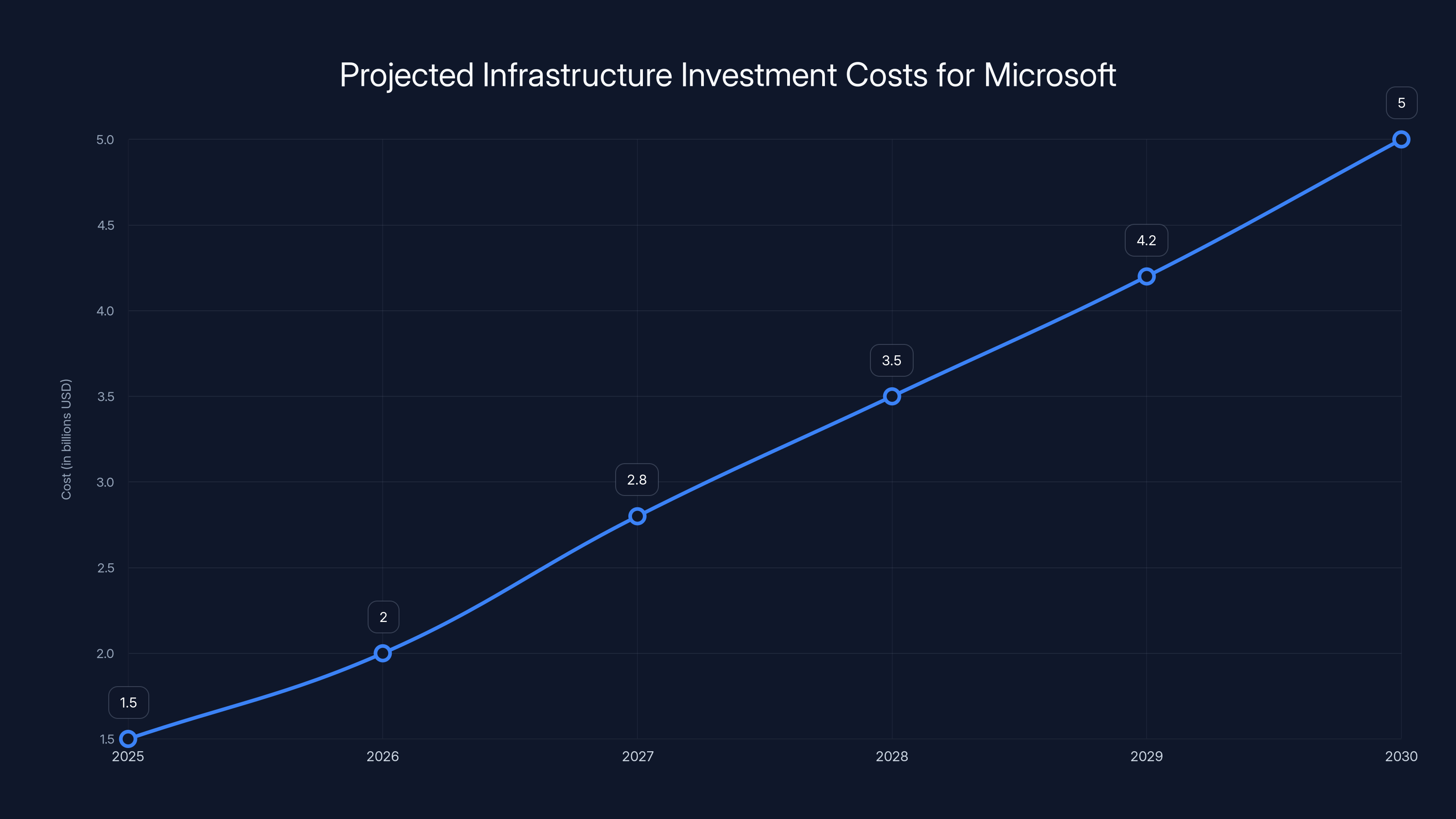 Projected Infrastructure Investment Costs for Microsoft