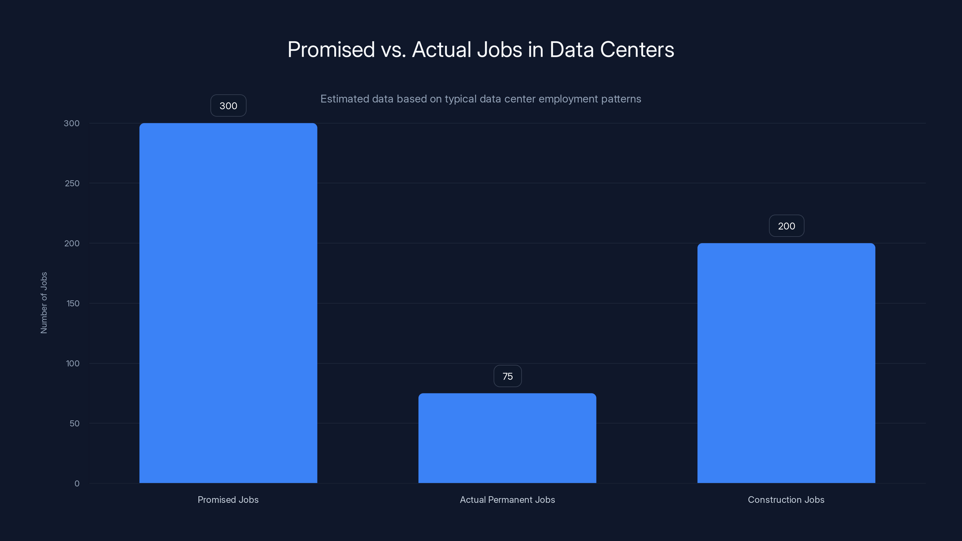 Promised vs. Actual Jobs in Data Centers