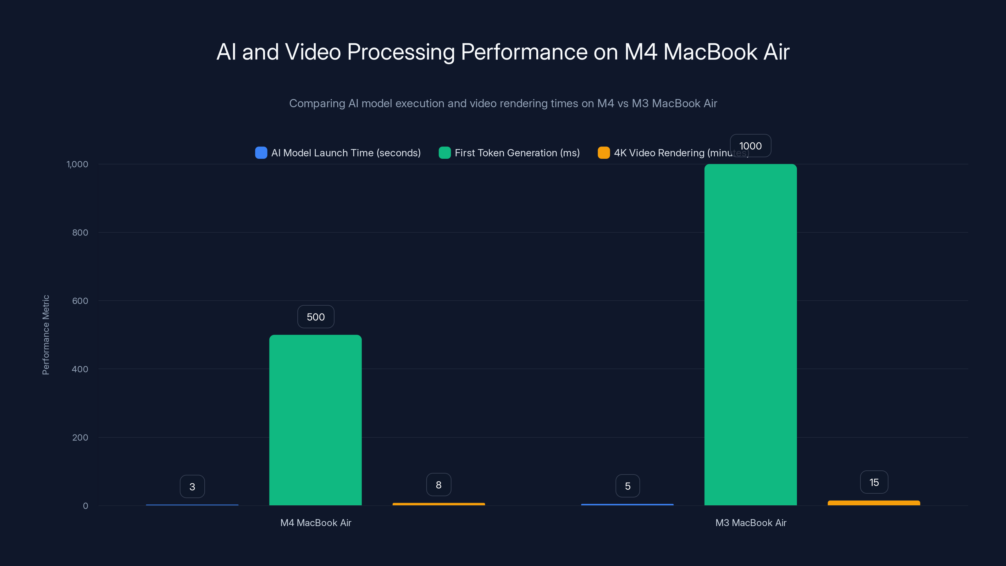AI and Video Processing Performance on M4 MacBook Air