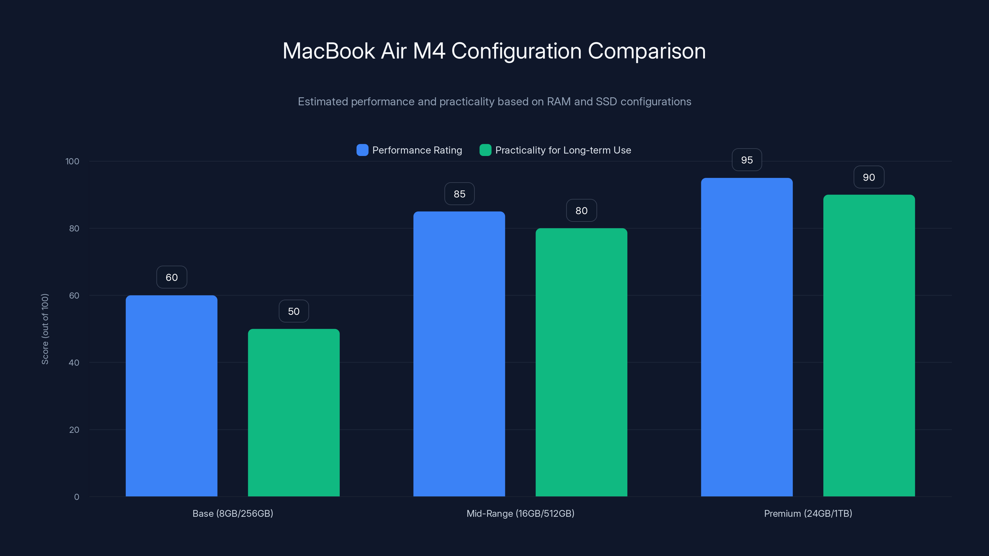 MacBook Air M4 Configuration Comparison