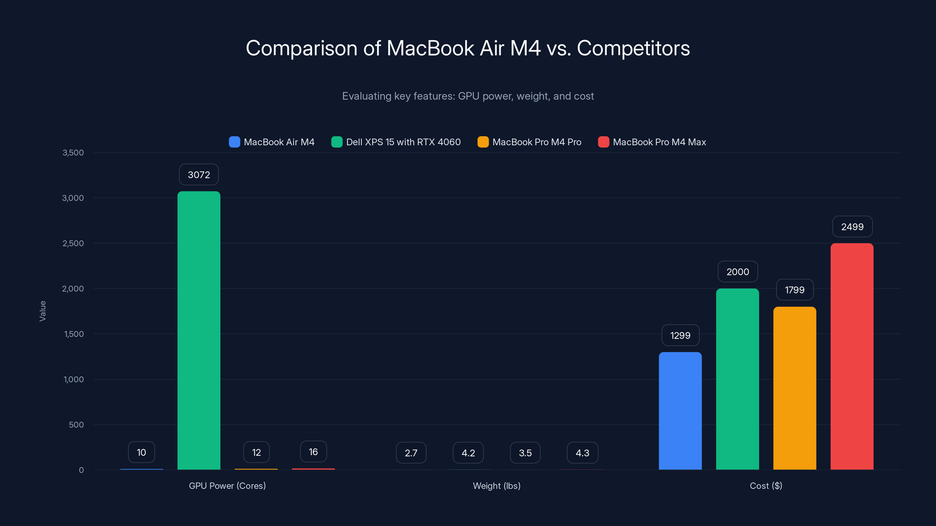 Comparison of MacBook Air M4 vs. Competitors