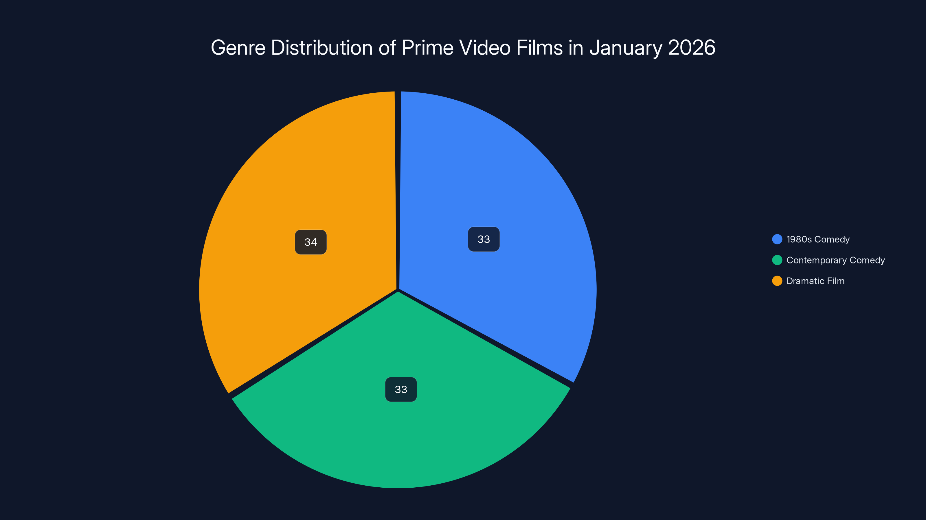 Genre Distribution of Prime Video Films in January 2026