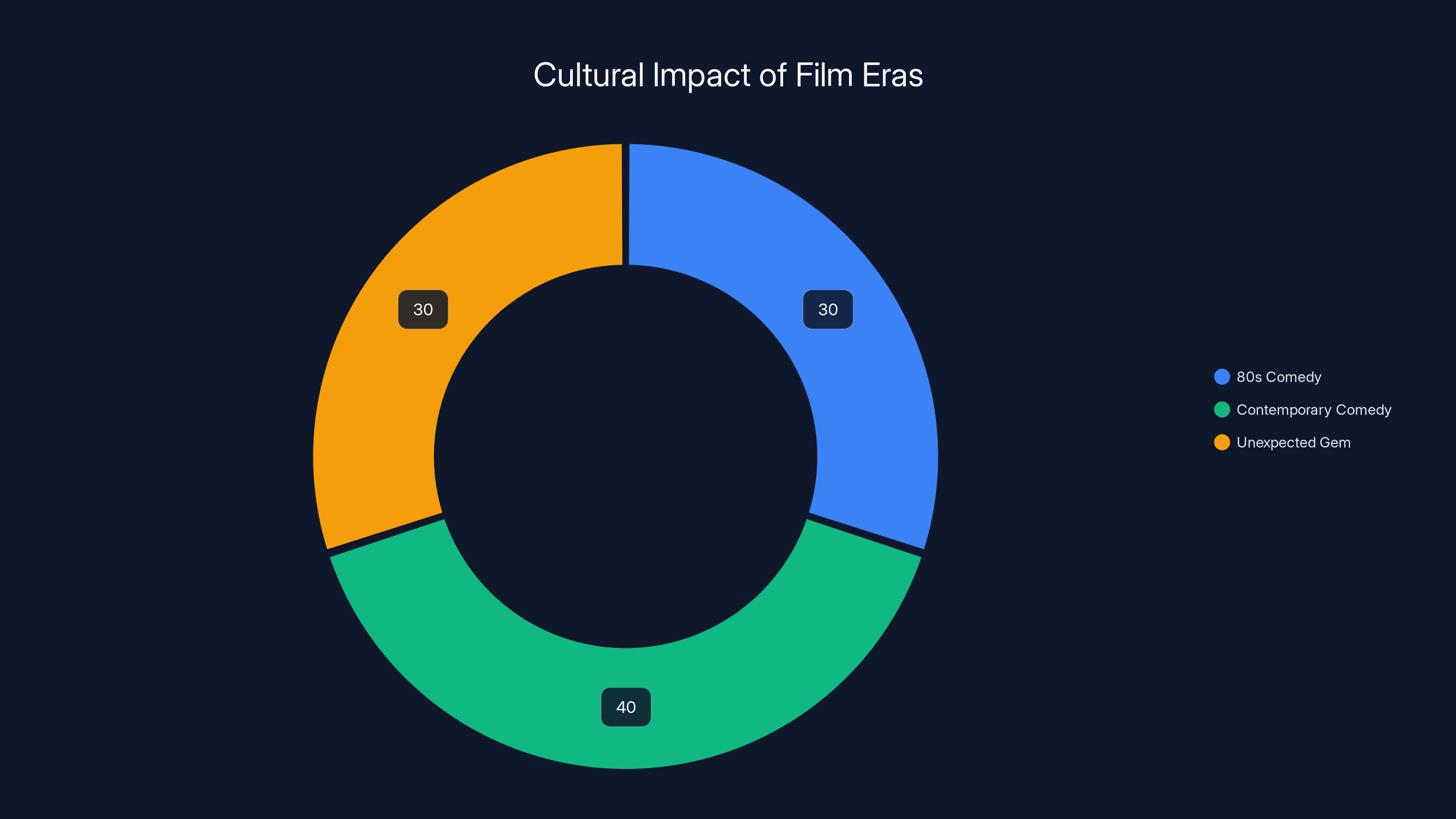 Cultural Impact of Film Eras