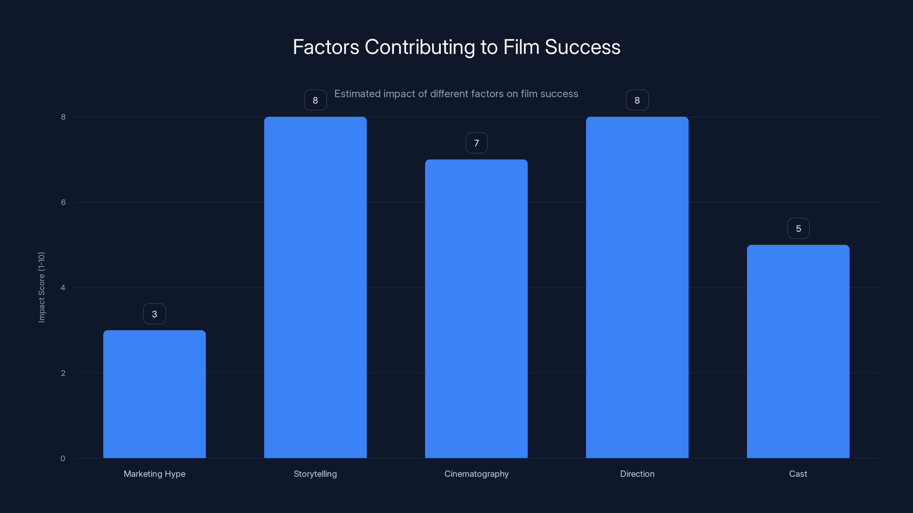 Factors Contributing to Film Success