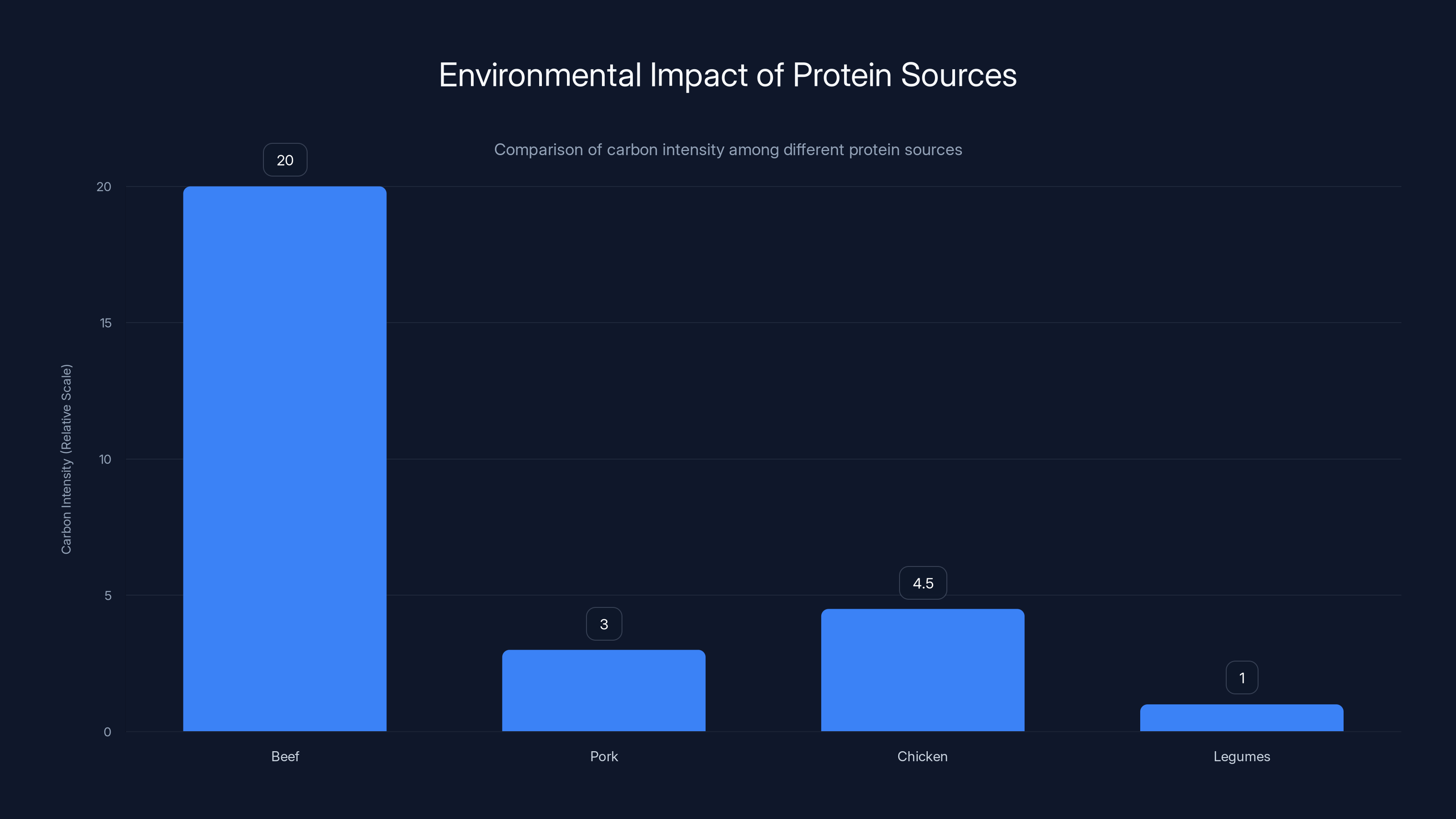 Environmental Impact of Protein Sources