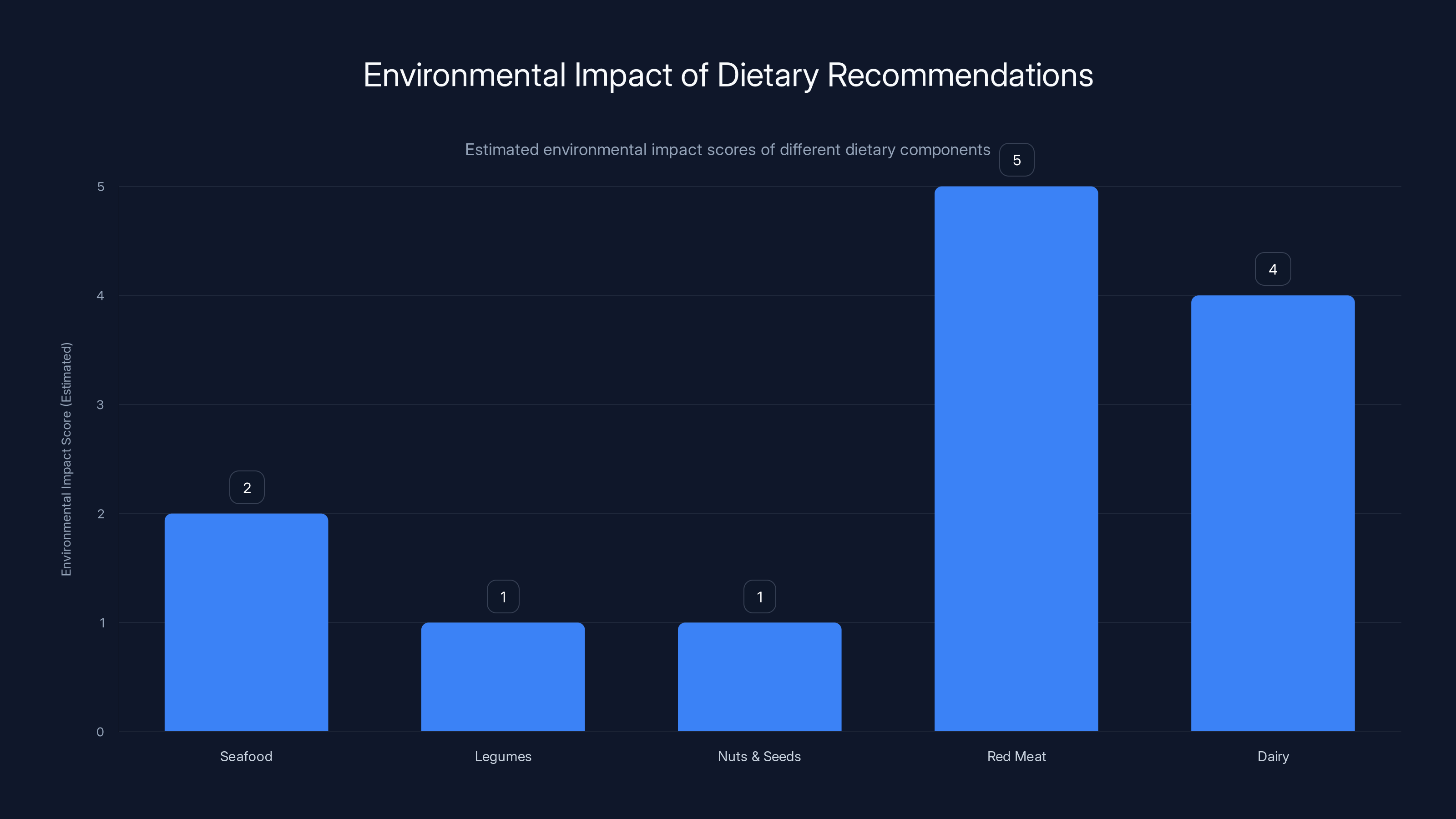 Environmental Impact of Dietary Recommendations
