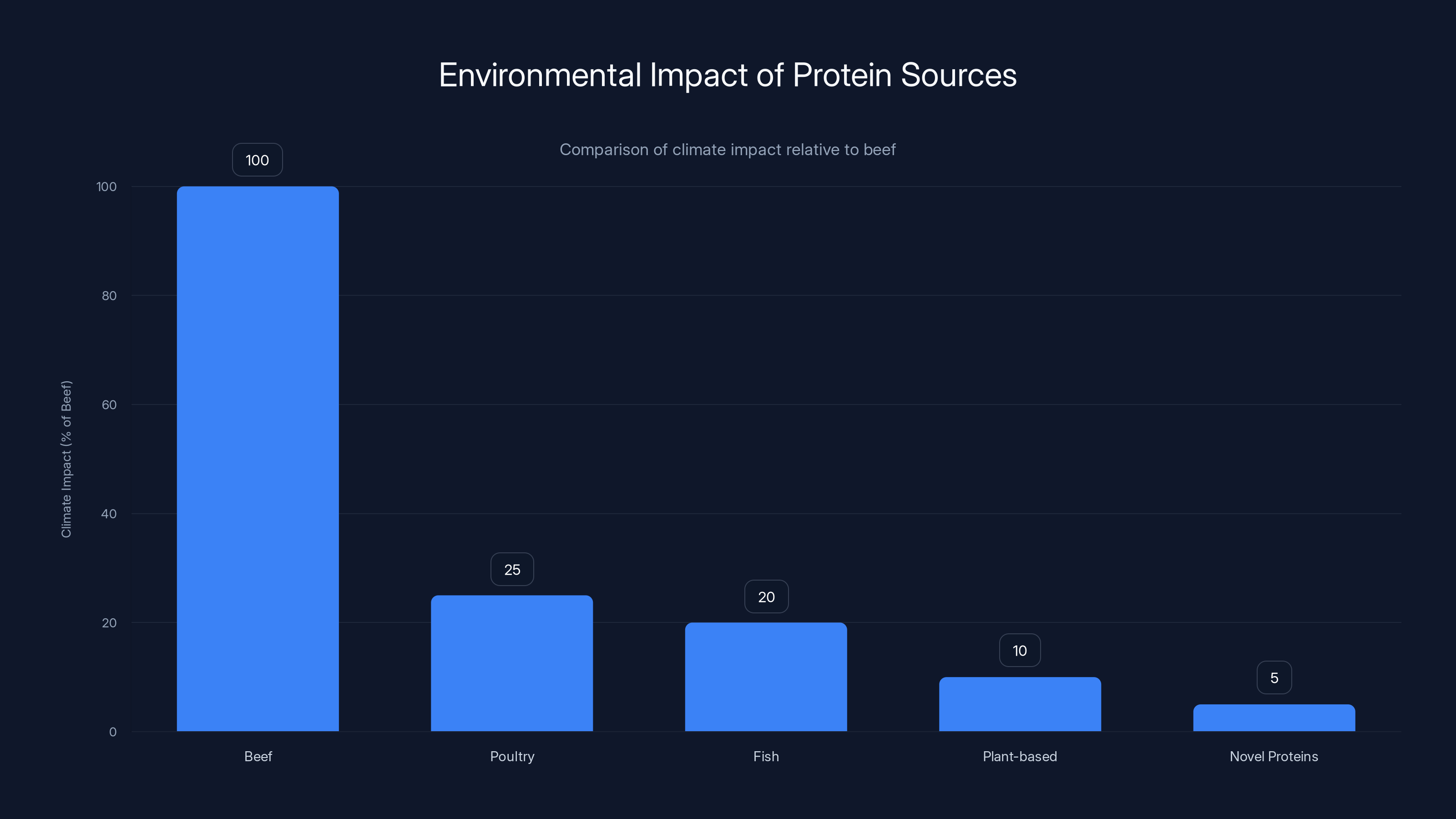 Environmental Impact of Protein Sources