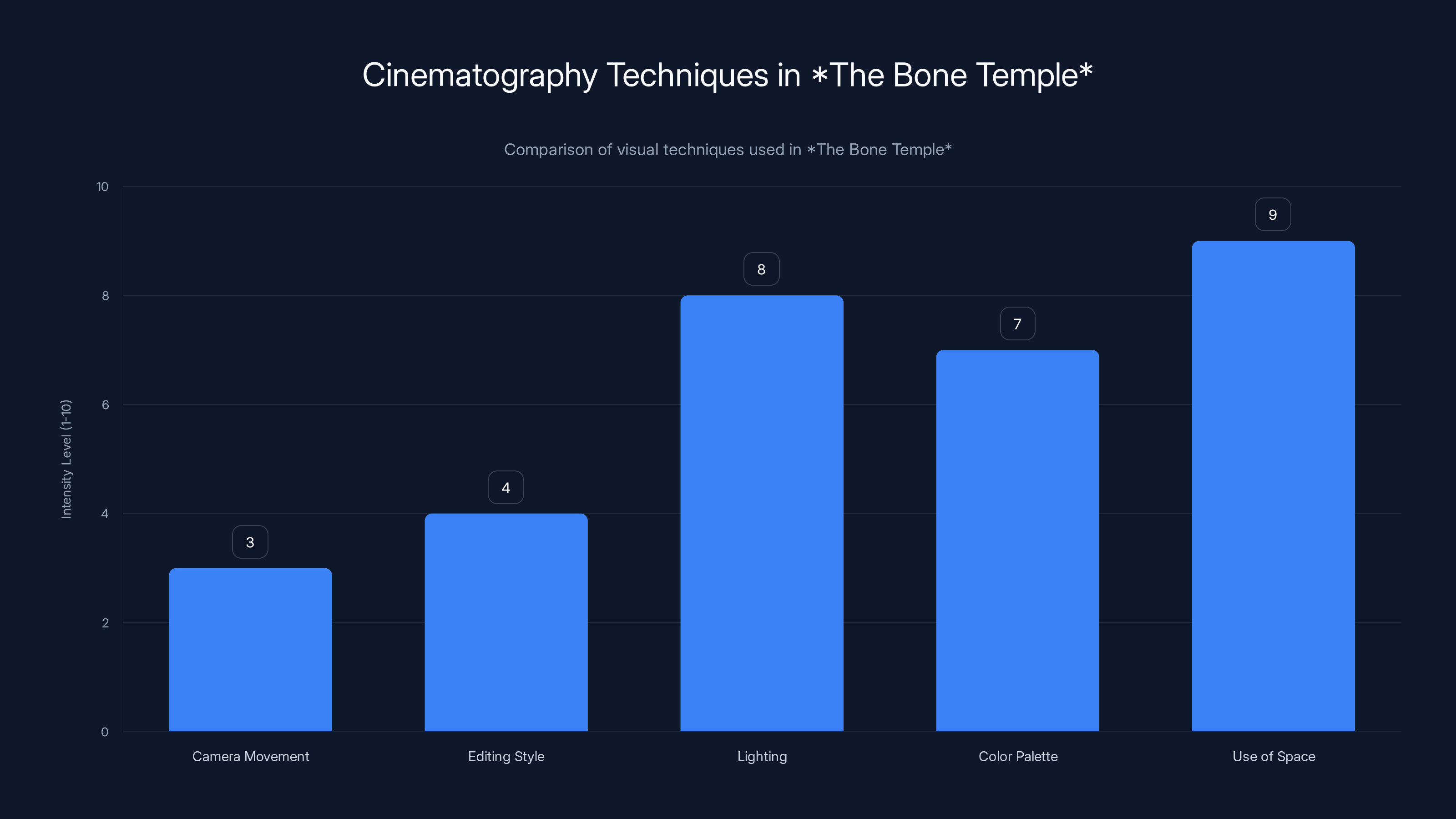 Cinematography Techniques in The Bone Temple