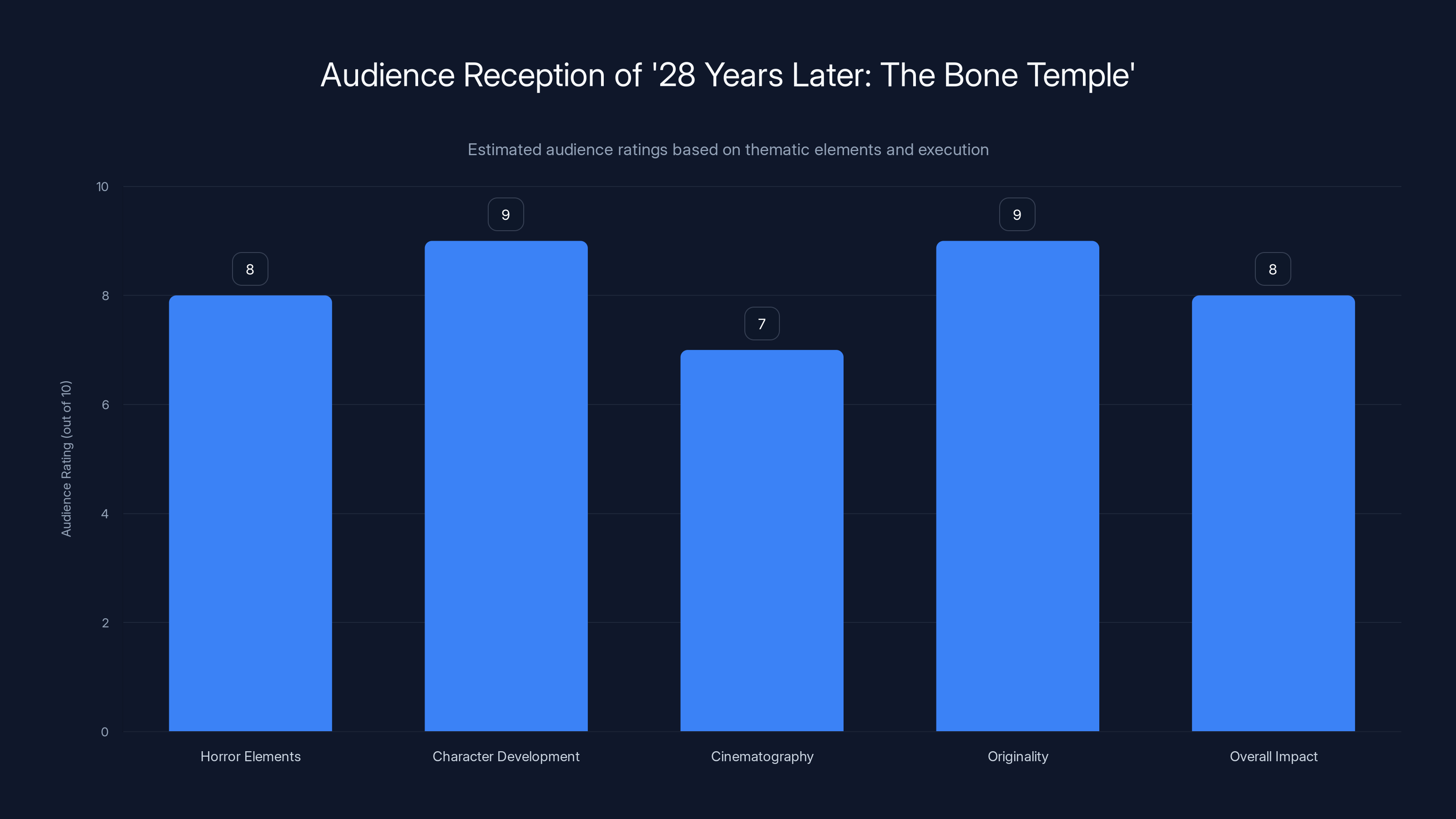 Audience Reception of '28 Years Later: The Bone Temple'